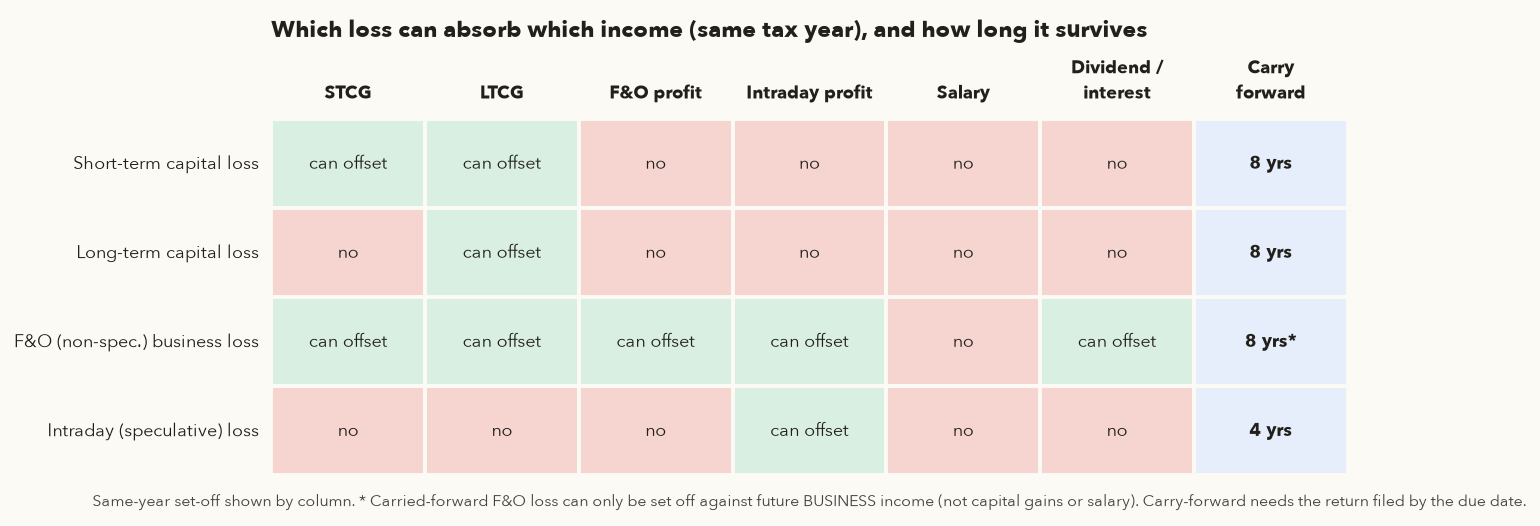 Matrix showing which loss type can offset which income: short-term capital loss offsets STCG and LTCG; long-term only LTCG; F&O loss offsets everything except salary; intraday loss only intraday profit; with carry-forward periods 8, 8, 8 and 4 years