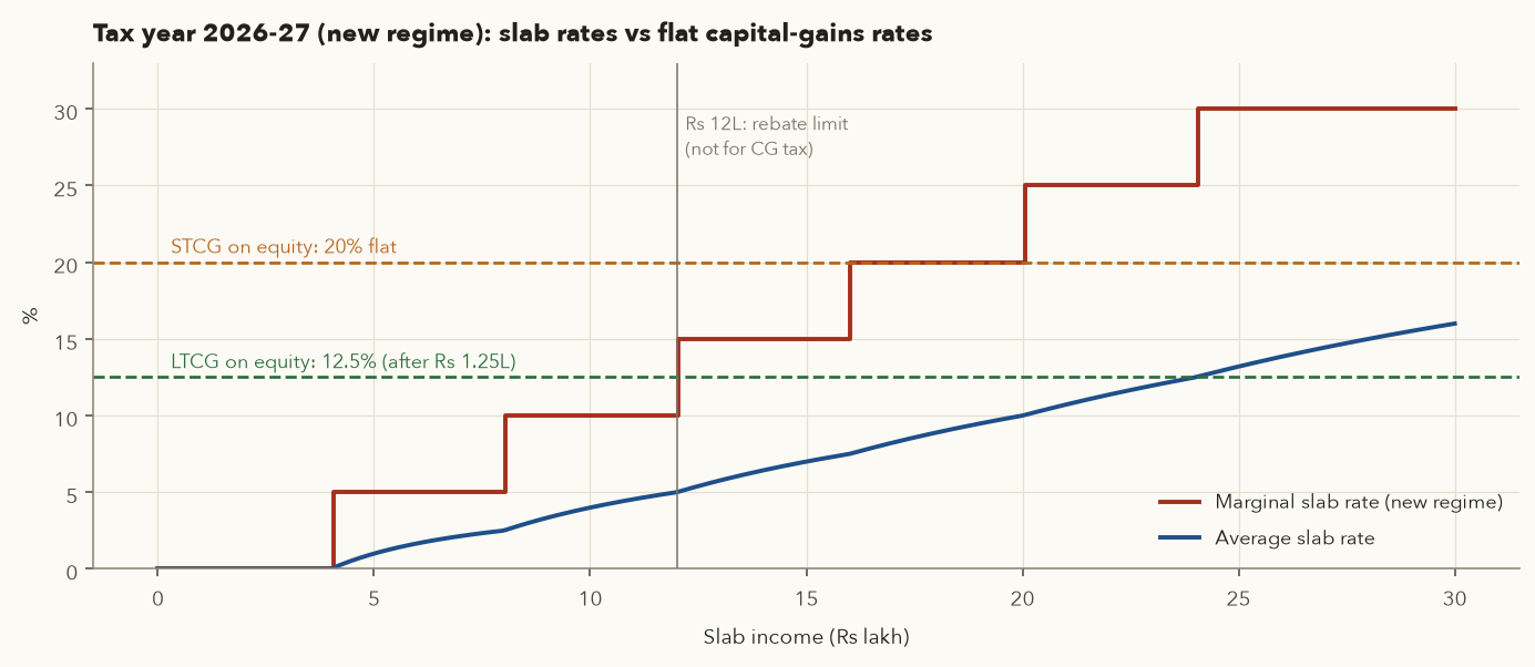 Step chart of new-regime marginal slab rates rising from 0 to 30 percent, with flat dashed lines at 20 percent for STCG and 12.5 percent for LTCG
