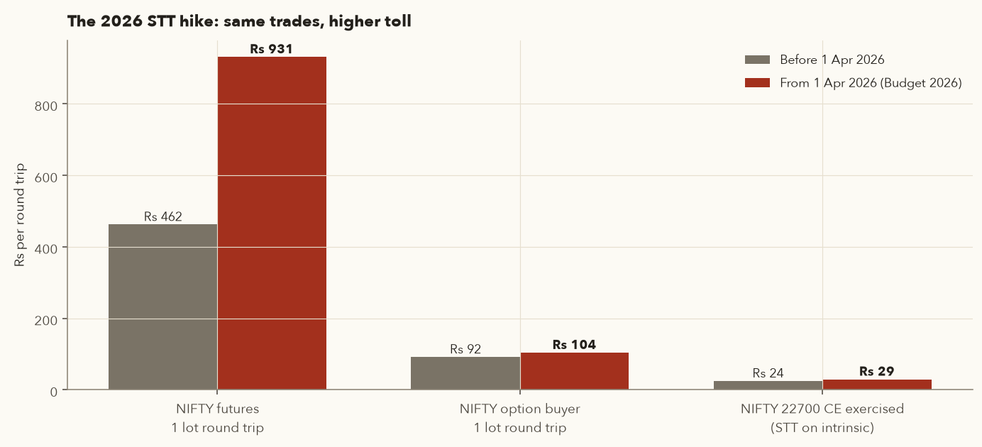 Bar chart comparing charges before and after 1 April 2026: NIFTY futures round trip Rs 462 to Rs 931, option buyer Rs 92 to Rs 104, exercise STT Rs 24 to Rs 29