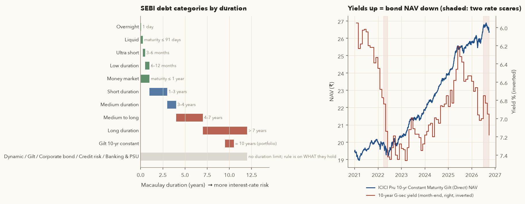 Left: horizontal bars showing SEBI debt categories by Macaulay duration from overnight (1 day) to long duration (over 7 years). Right: the ICICI 10-year constant maturity gilt fund NAV against the inverted 10-year yield, moving together, with 2022 and mid-2026 rate rises shaded