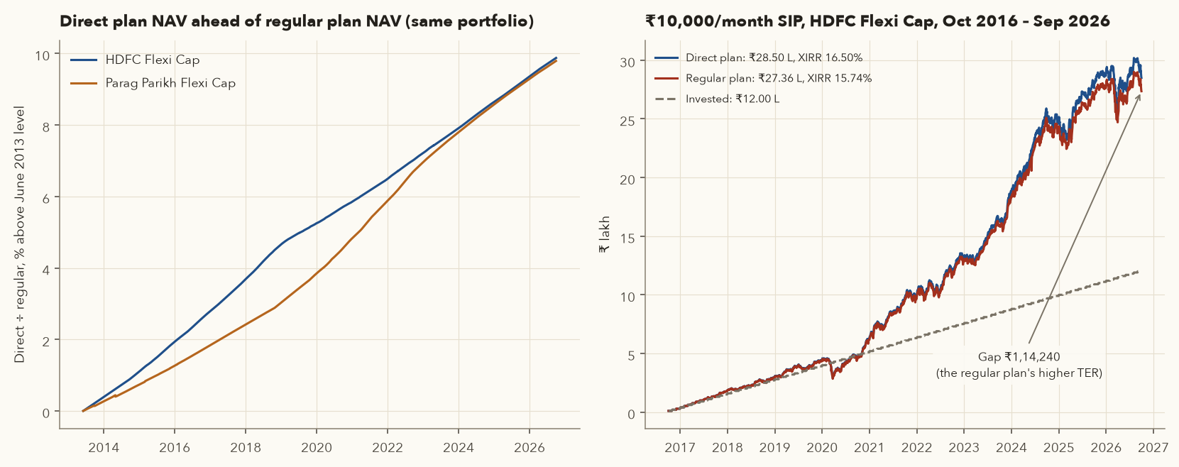 Left: the ratio of direct to regular NAV for HDFC Flexi Cap and Parag Parikh Flexi Cap rises steadily to about 9.9 percent above its June 2013 level. Right: a Rs 10,000 monthly SIP from October 2016 grows to Rs 28.50 lakh in the direct plan and Rs 27.36 lakh in the regular plan