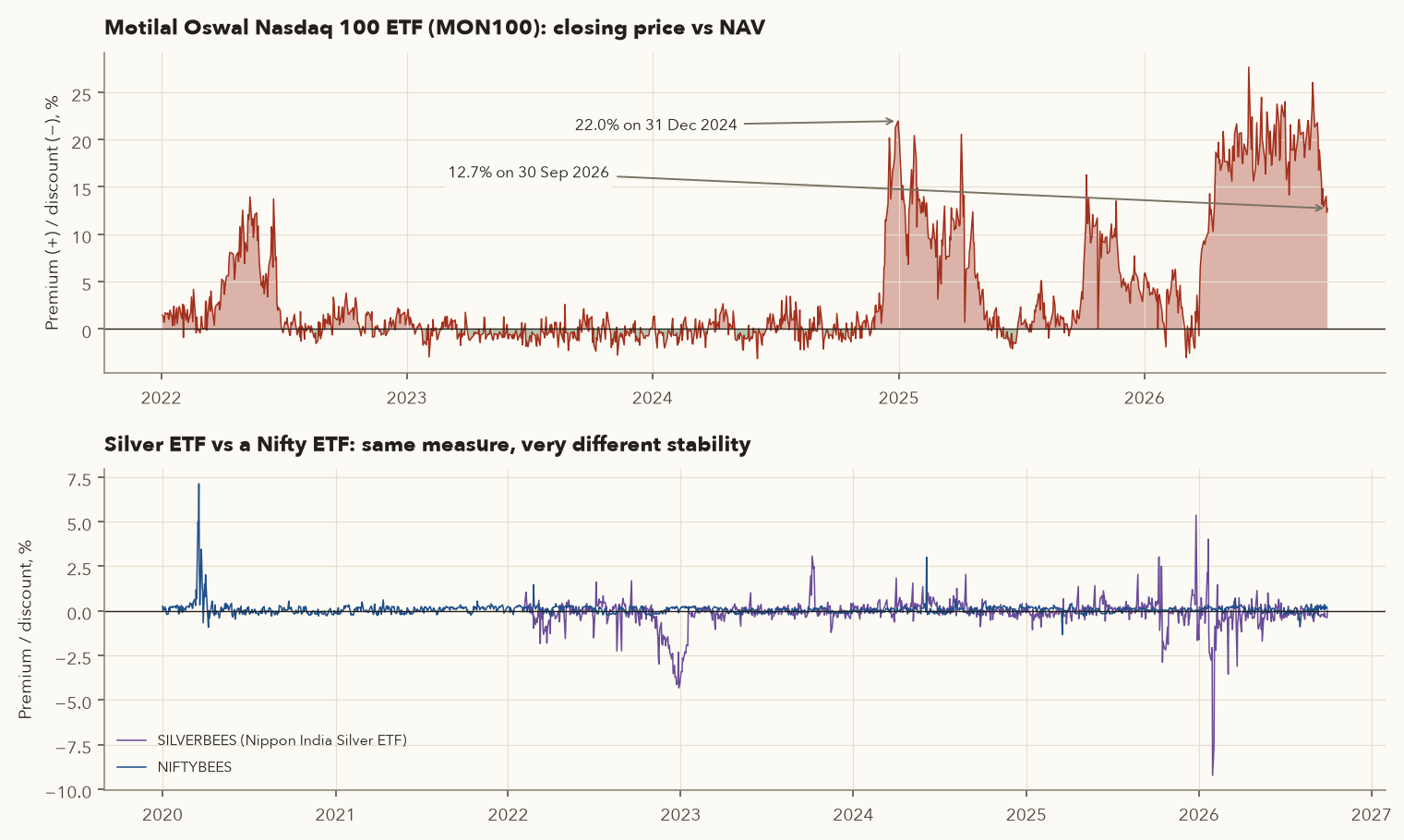 Top: premium of the Motilal Oswal Nasdaq 100 ETF price over NAV from 2022 to 2026, near zero until late 2024, then spikes to 22 percent at the end of 2024 and stays between 10 and 27 percent through 2026. Bottom: SILVERBEES premium varies between plus 5 and minus 9 percent while NIFTYBEES stays near zero