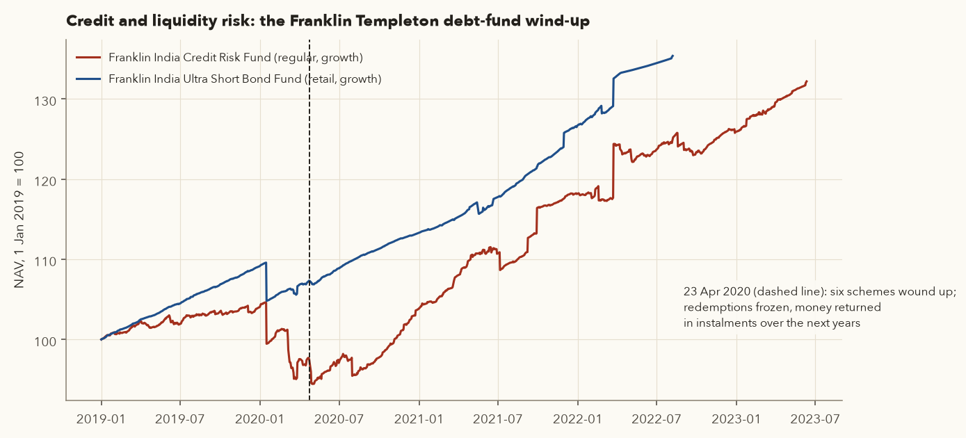 NAV of Franklin India Credit Risk Fund and Ultra Short Bond Fund 2019 to 2023, indexed to 100, with a dip in early 2020 for the credit risk fund and a vertical line at 23 April 2020 when the schemes were wound up