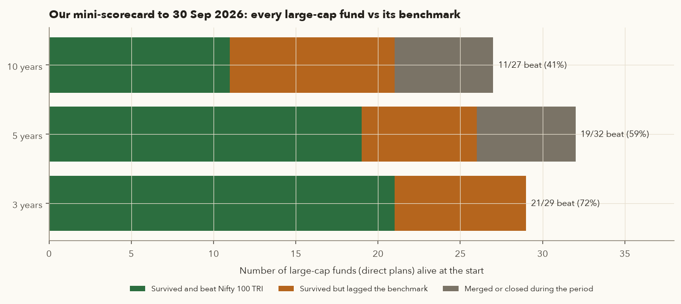 Stacked bars for 3, 5 and 10 year periods showing large-cap funds that survived and beat the Nifty 100 TRI, survived but lagged, or were merged or closed: 21 of 29, 19 of 32 and 11 of 27 beat