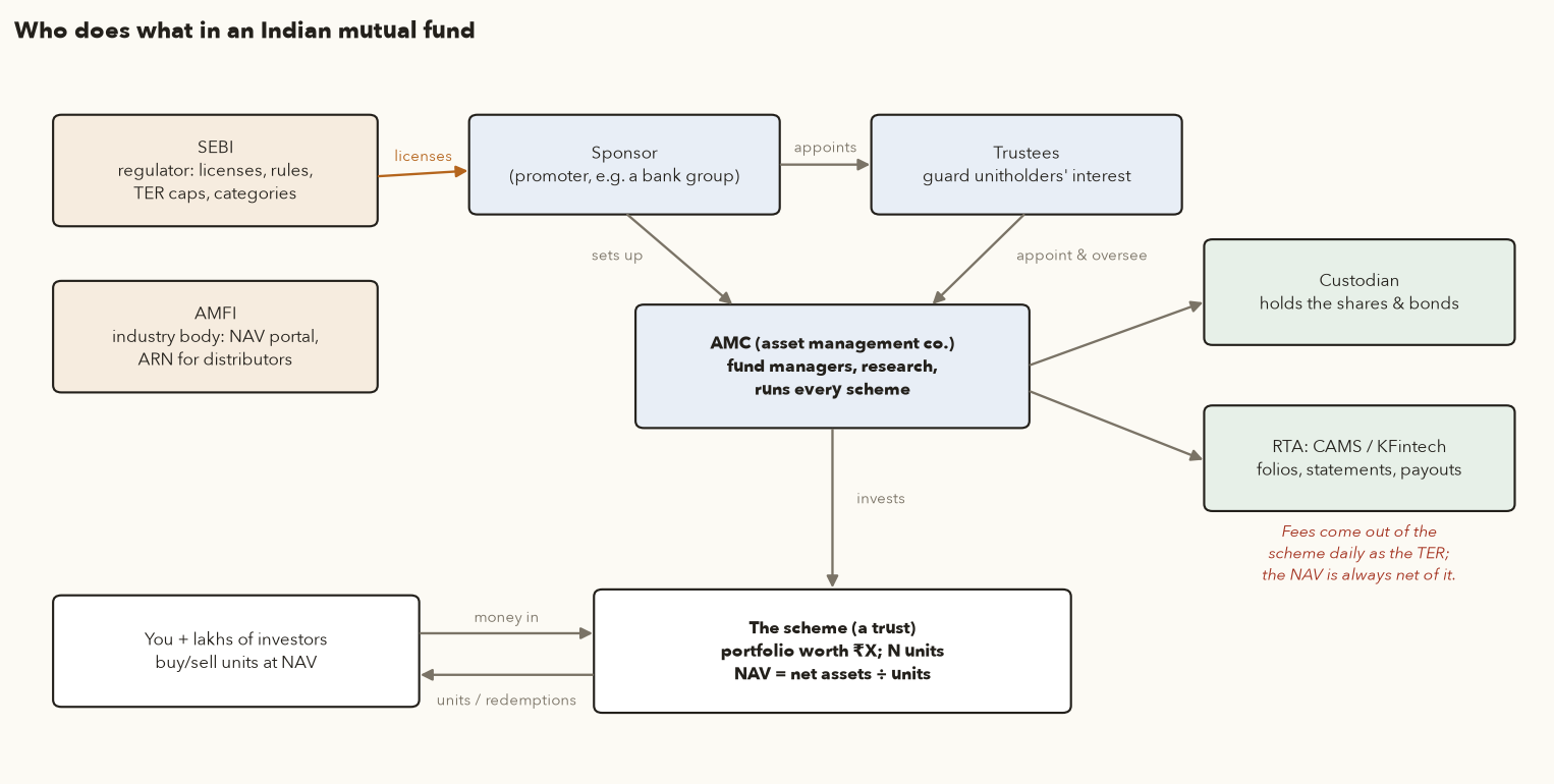Diagram: SEBI licenses the sponsor; the sponsor sets up the AMC and appoints trustees who oversee it; the AMC appoints a custodian and an RTA such as CAMS or KFintech; investors put money into the scheme, a trust, and receive units priced at NAV