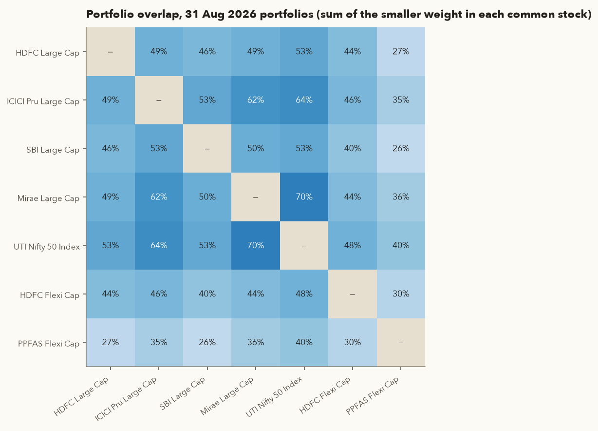 Heatmap of portfolio overlap between seven funds: large-cap funds overlap each other 46 to 62 percent and the Nifty 50 index fund 53 to 70 percent; Parag Parikh Flexi Cap overlaps others only 26 to 40 percent
