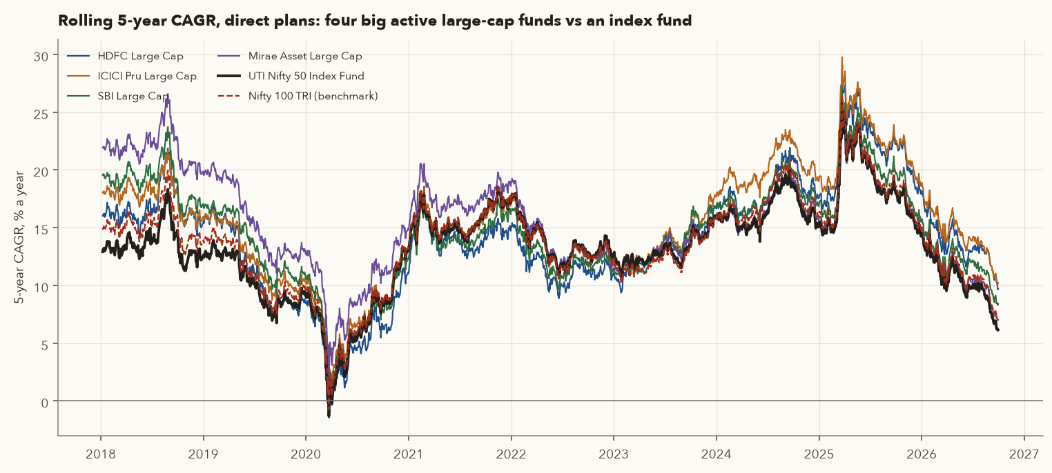 Rolling 5-year CAGR from 2018 to 2026 for HDFC Large Cap, ICICI Pru Large Cap, SBI Large Cap, Mirae Asset Large Cap, the UTI Nifty 50 Index Fund and the Nifty 100 TRI; the active funds mostly sit slightly above the index fund but cross it repeatedly
