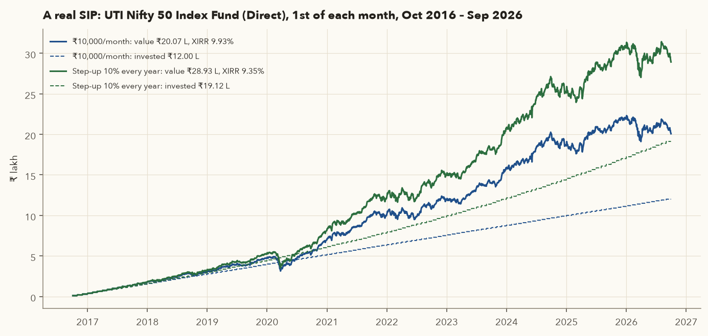 Value of a Rs 10,000 monthly SIP in the UTI Nifty 50 Index Fund from October 2016, reaching Rs 20.07 lakh on Rs 12 lakh invested (XIRR 9.93 percent), and a 10 percent step-up SIP reaching Rs 28.93 lakh on Rs 19.12 lakh (XIRR 9.35 percent)