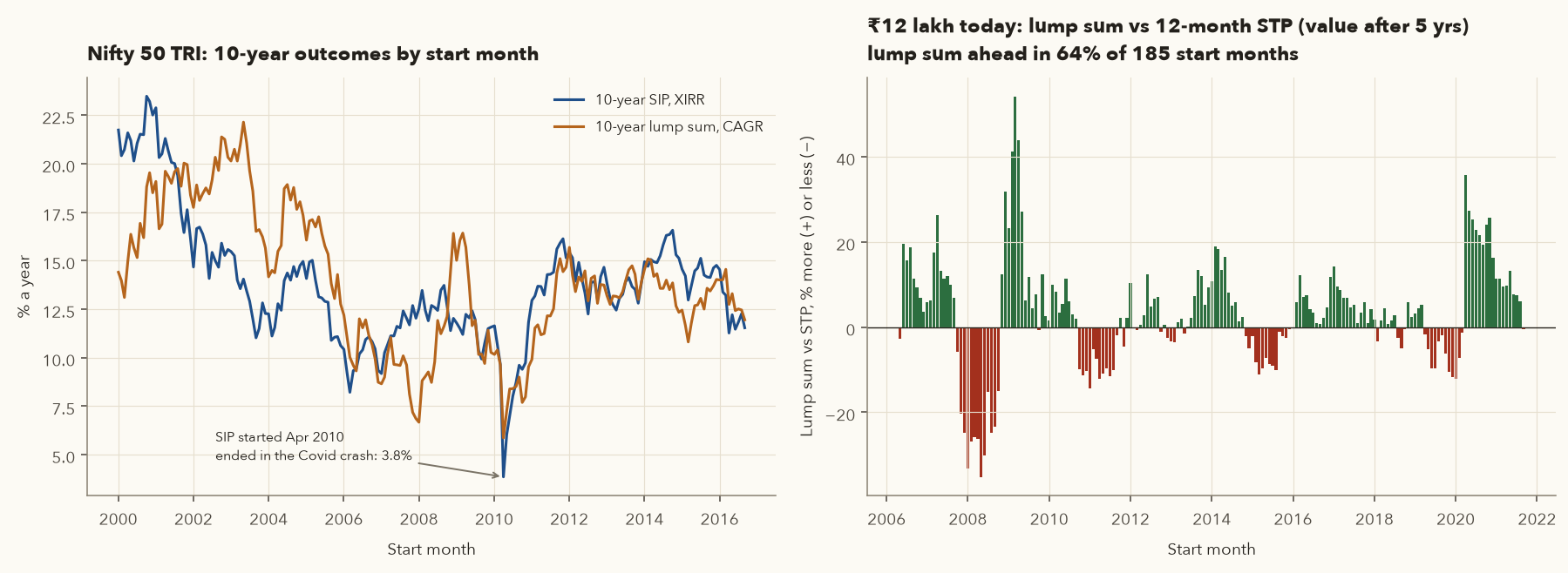 Left: 10-year SIP XIRR and 10-year lump-sum CAGR on the Nifty 50 TRI by start month from 2000 to 2016, tracking each other, with the SIP minimum of 3.8 percent for April 2010 starts ending in the Covid crash. Right: bars showing lump sum versus 12-month STP after 5 years for start months 2006 to 2021, mostly positive, with large negatives for 2008 starts