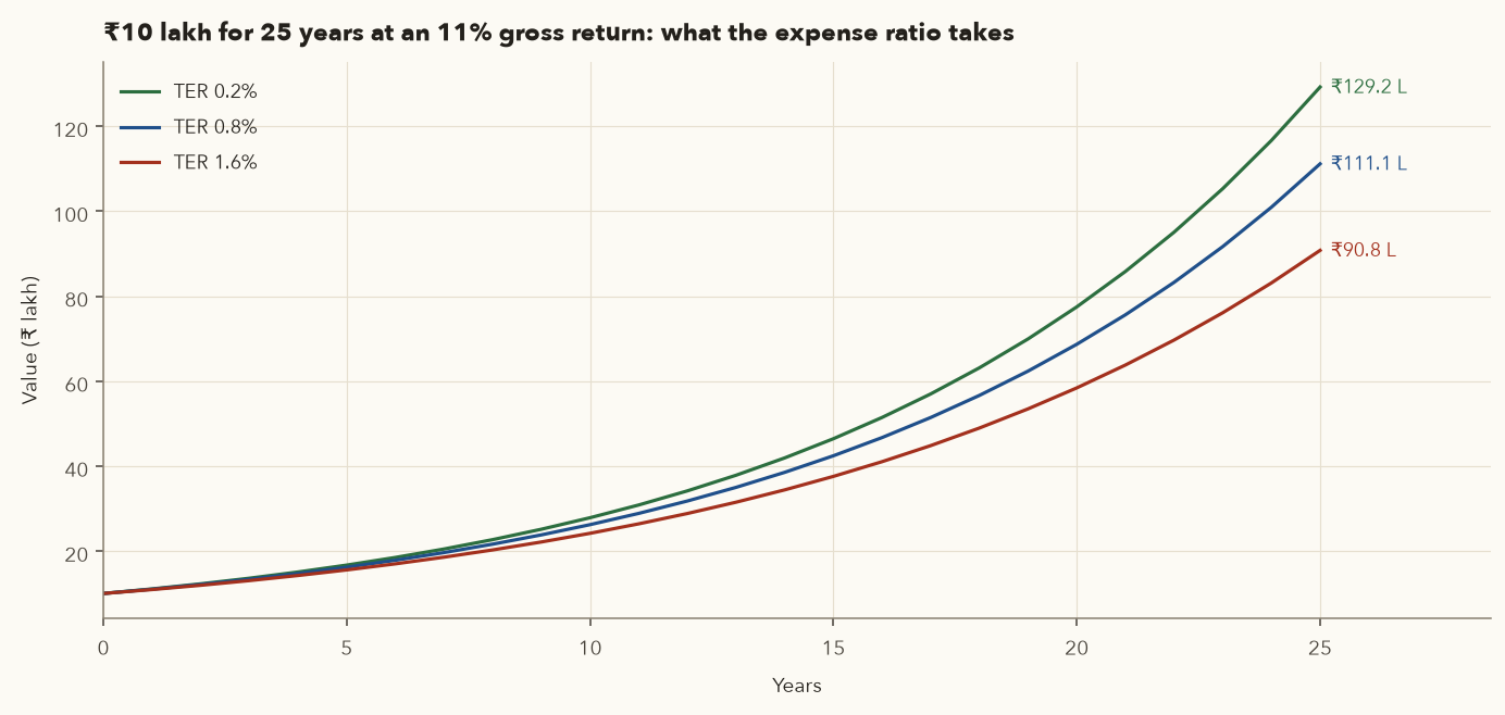 Three lines of Rs 10 lakh growing for 25 years at 11 percent gross: TER 0.2 percent ends at Rs 129.2 lakh, 0.8 percent at Rs 111.1 lakh, 1.6 percent at Rs 90.8 lakh