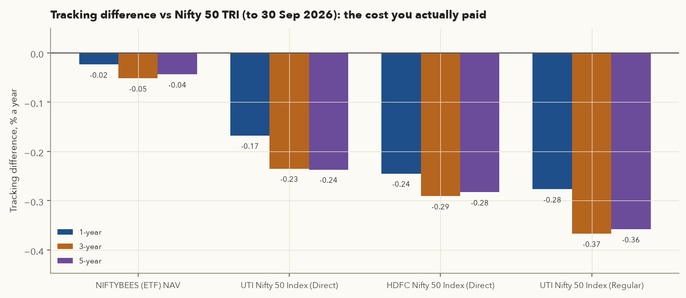 Bar chart of tracking difference against the Nifty 50 TRI over 1, 3 and 5 years: NIFTYBEES about minus 0.02 to minus 0.05 percent a year, UTI Nifty 50 direct about minus 0.17 to minus 0.24, HDFC Nifty 50 direct minus 0.24 to minus 0.29, UTI regular minus 0.28 to minus 0.37