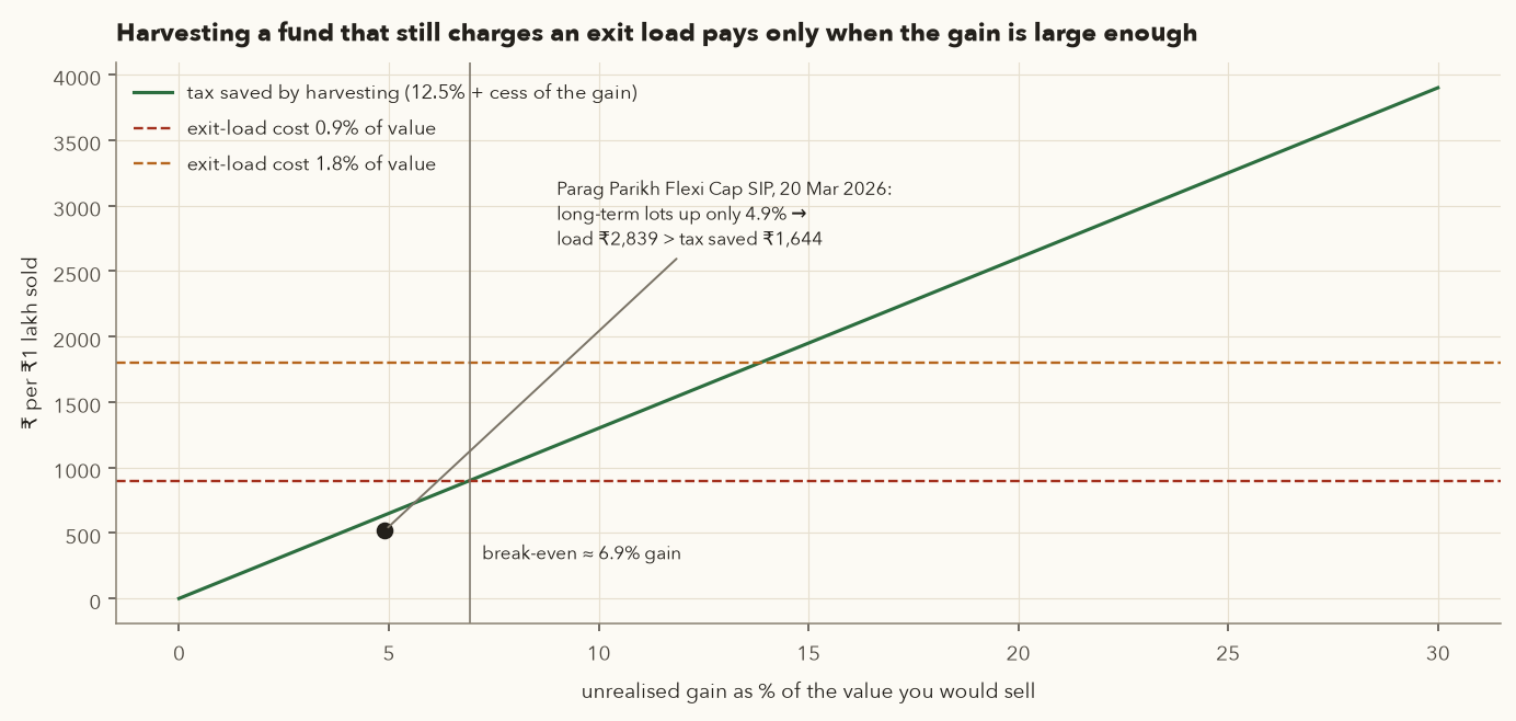 Line chart of tax saved per Rs 1 lakh sold rising with the gain percentage, crossing the 0.9 percent exit-load line at about 6.9 percent gain and the 1.8 percent line at about 14 percent; a dot marks the Parag Parikh case at 4.9 percent gain, below the load line