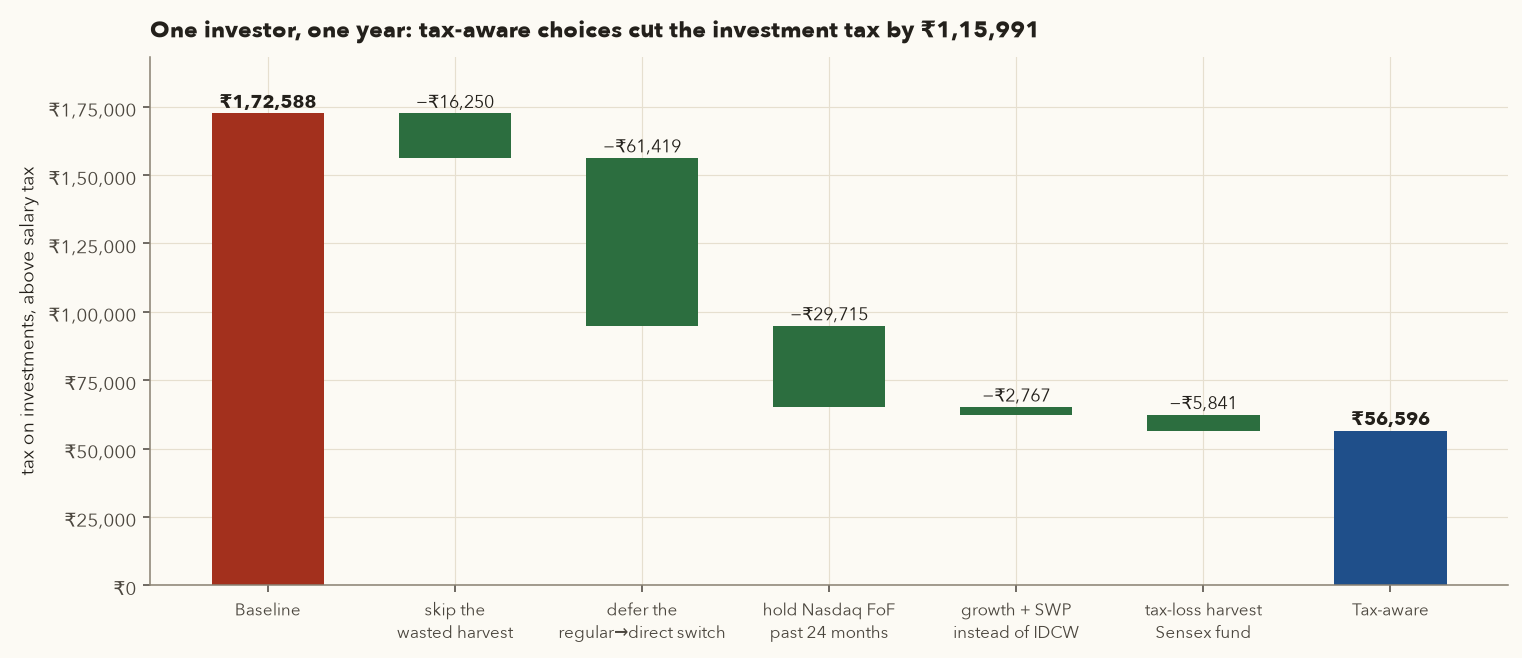 Waterfall chart: baseline investment tax Rs 1,72,588, reduced by Rs 16,250 for skipping the wasted harvest, Rs 61,419 for deferring the switch, Rs 29,715 for holding the Nasdaq fund of funds past 24 months, Rs 2,767 for growth plus SWP and Rs 5,841 for tax-loss harvesting, ending at Rs 56,596