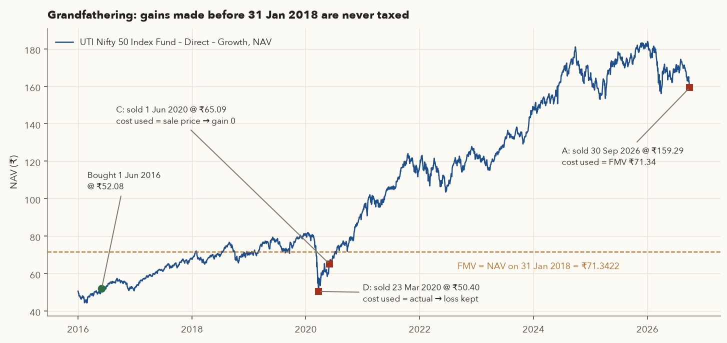 Line chart of UTI Nifty 50 Index Fund NAV from 2016 to 2026 with a dashed line at the 31 January 2018 NAV of Rs 71.34; markers for the purchase on 1 June 2016 and sales in March 2020, June 2020 and September 2026, annotated with the cost used in each case