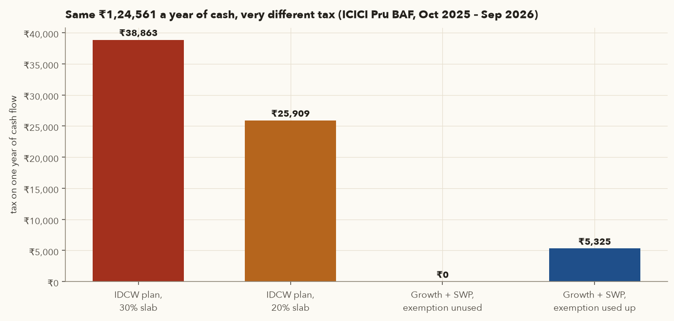 Bar chart of tax on one year's cash flow of Rs 1,24,561: IDCW plan at 30 percent slab Rs 38,863, at 20 percent slab Rs 25,909, growth plus SWP with exemption unused Rs 0, with exemption used up Rs 5,325