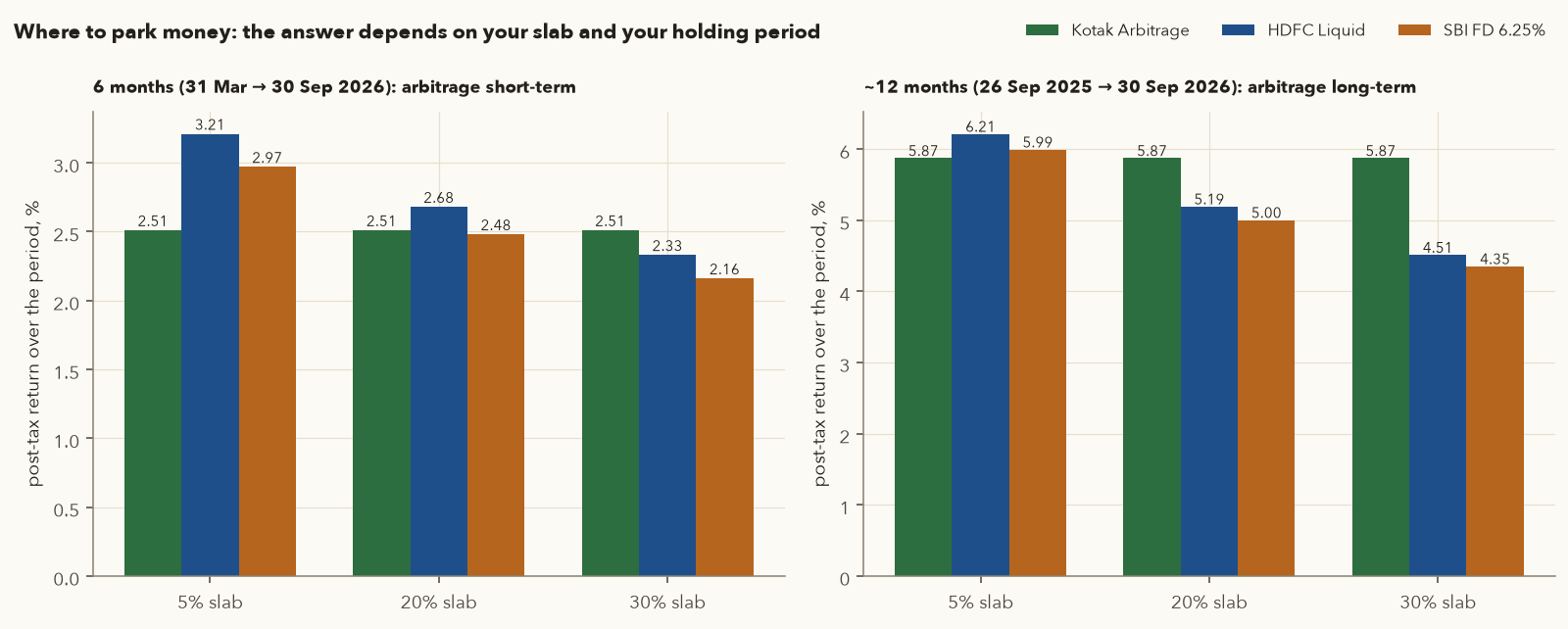 Two grouped bar charts of post-tax returns by slab for Kotak Arbitrage, HDFC Liquid and an SBI FD. Six months: liquid best at 5 and 20 percent slabs, arbitrage slightly best at 30 percent. Twelve months plus: arbitrage 5.87 percent at every slab, beating liquid and FD at 20 and 30 percent slabs