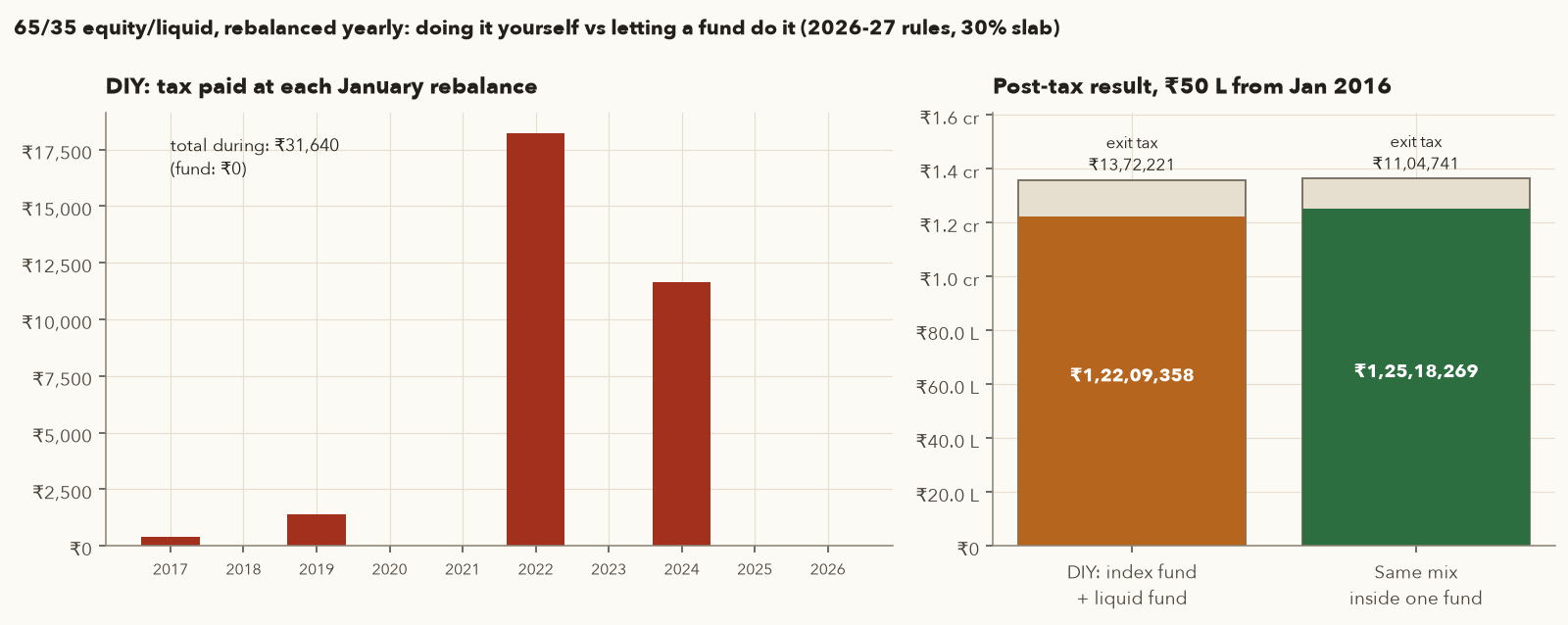 Left: bar chart of tax paid at each January rebalance in the do-it-yourself version, largest in 2022 at about Rs 18,000 and 2024 at about Rs 11,600, total Rs 31,640. Right: post-tax result on 30 Sep 2026, Rs 1.22 crore for DIY versus Rs 1.25 crore for the same mix inside one fund