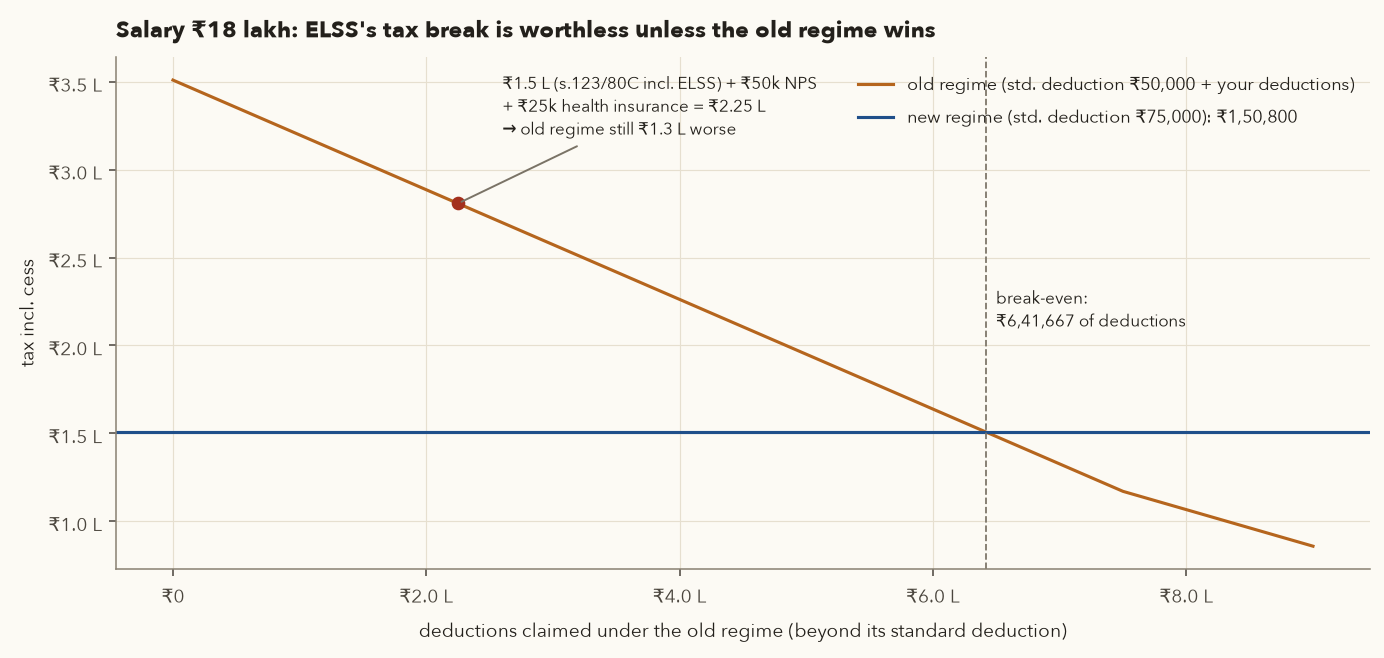 Line chart of old-regime tax falling as deductions rise, from Rs 3.51 lakh with no deductions, crossing the flat new-regime line of Rs 1,50,800 at Rs 6,41,667 of deductions; a dot at Rs 2.25 lakh of typical deductions shows old-regime tax of Rs 2,80,800