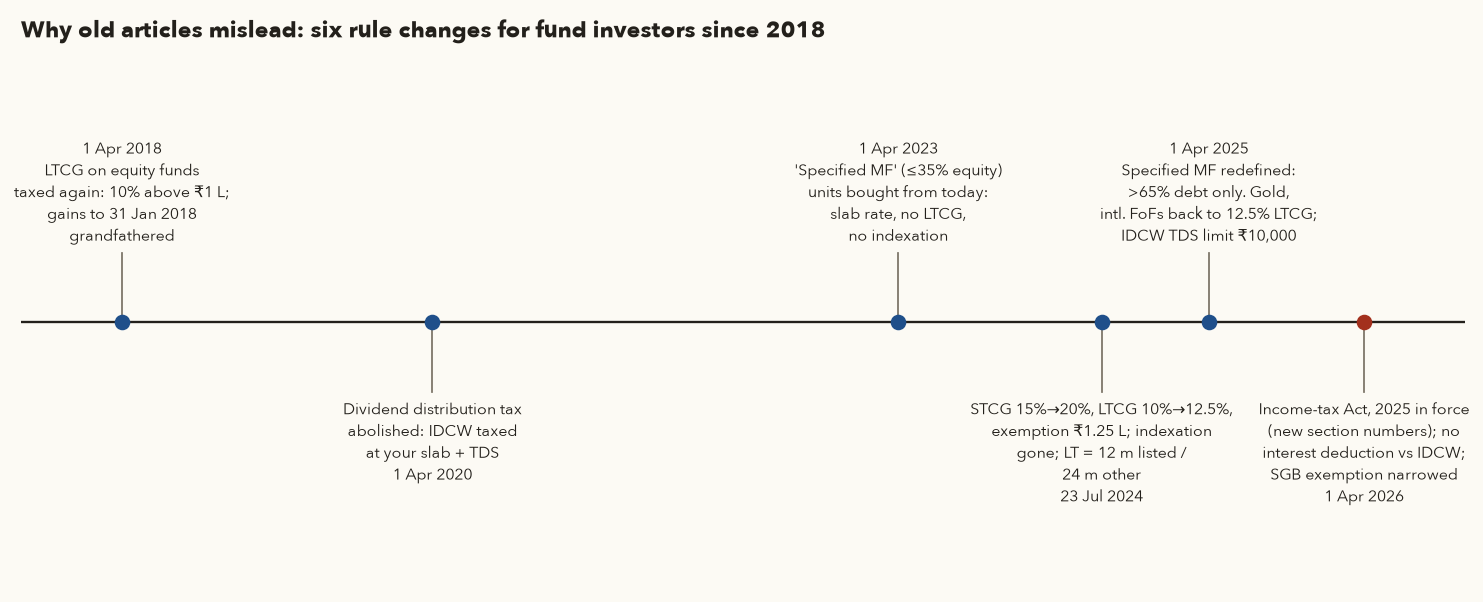 Timeline of six rule changes: 1 April 2018 LTCG on equity funds reintroduced with grandfathering; 1 April 2020 dividend distribution tax abolished; 1 April 2023 specified mutual fund rule; 23 July 2024 new rates, indexation removed, holding periods 12 and 24 months; 1 April 2025 specified mutual fund redefined as over 65 percent debt and IDCW TDS threshold Rs 10,000; 1 April 2026 Income-tax Act 2025 in force, no interest deduction against IDCW, SGB exemption narrowed