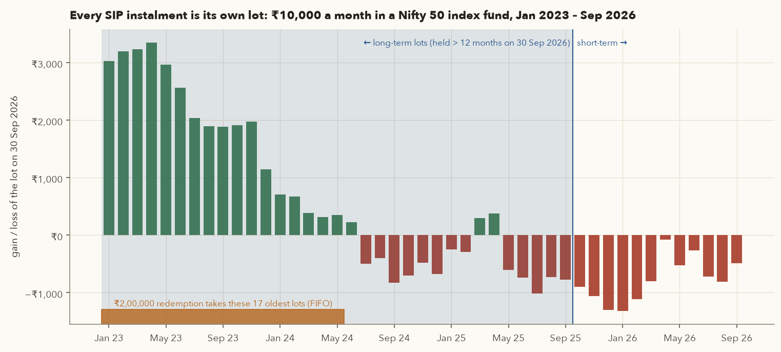 Bar chart of the gain or loss of each of 45 monthly SIP lots on 30 September 2026: early 2023 lots gain about Rs 3,000 each, lots from mid-2024 onward mostly show losses up to about Rs 1,300; shading marks the 33 long-term lots and an orange band marks the 17 oldest lots taken by a Rs 2 lakh redemption