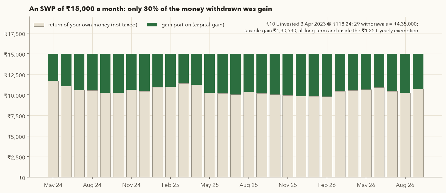 Stacked bars for 29 monthly withdrawals of Rs 15,000 from May 2024 to September 2026: the lower part of each bar, about Rs 10,000 to Rs 11,700, is return of capital; the upper part, Rs 3,300 to Rs 5,200, is the taxable gain
