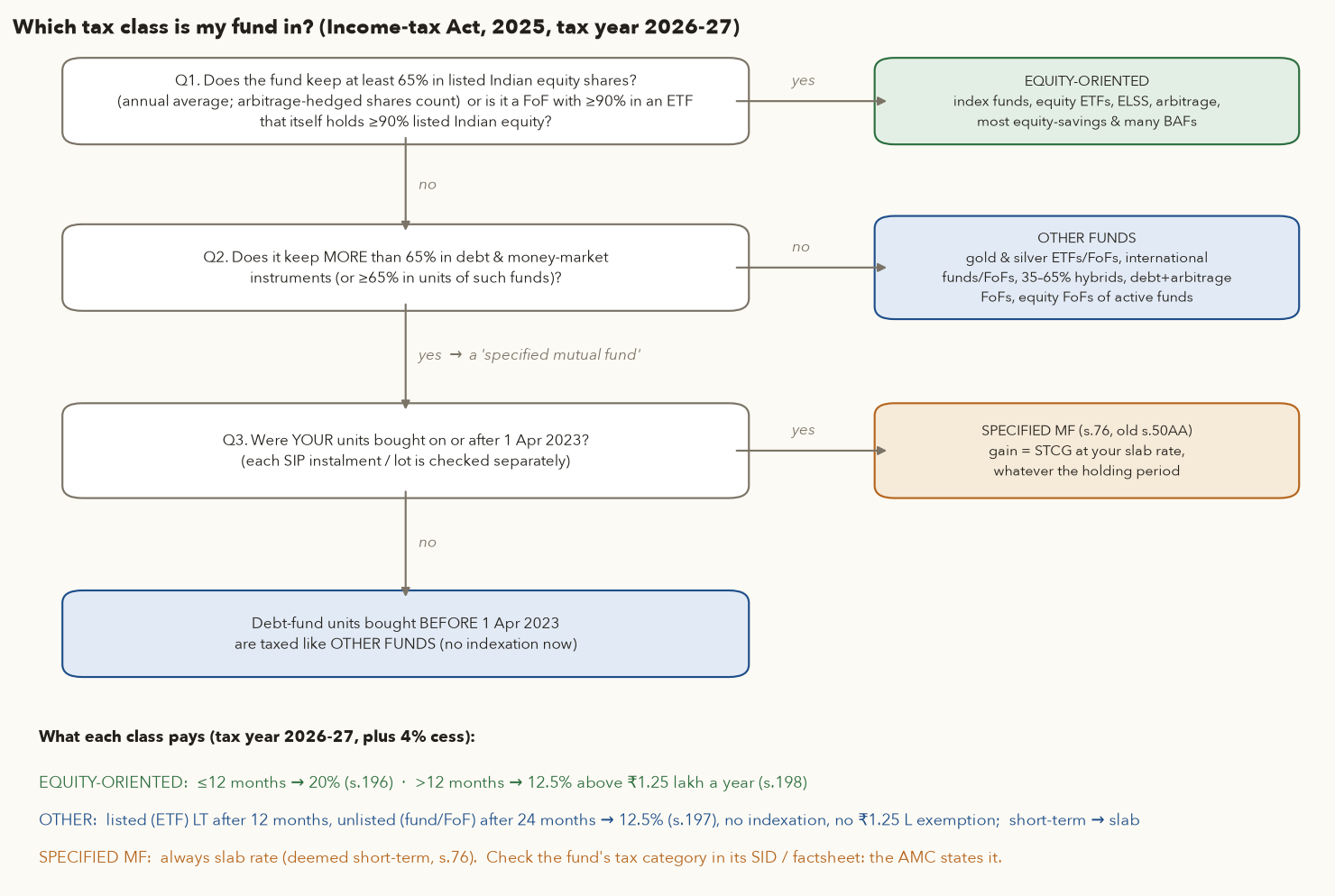 Decision flowchart. Q1: at least 65 percent in listed Indian equity, or a fund of funds with 90 percent in an ETF that holds 90 percent Indian equity? Yes leads to equity-oriented. No leads to Q2: more than 65 percent in debt and money market? No leads to other funds. Yes leads to Q3: units bought on or after 1 April 2023? Yes leads to specified mutual fund taxed at slab; no leads to other-fund treatment. A strip at the bottom lists each class's rates