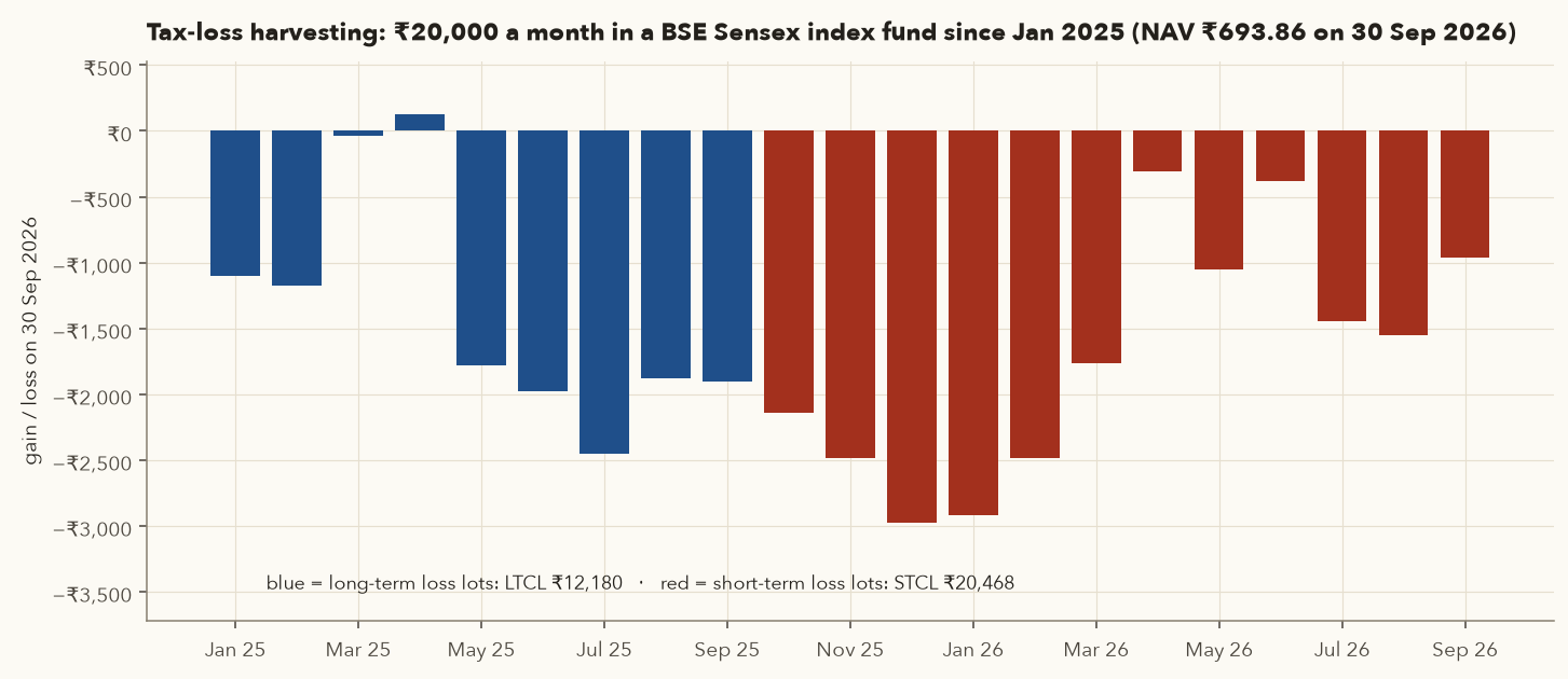 Bar chart of the gain or loss of 21 monthly lots of a Sensex index fund SIP on 30 September 2026; blue long-term lots from January to September 2025 and red short-term lots from October 2025 to September 2026, almost all negative, the largest losses near Rs 3,000 in December 2025 and January 2026