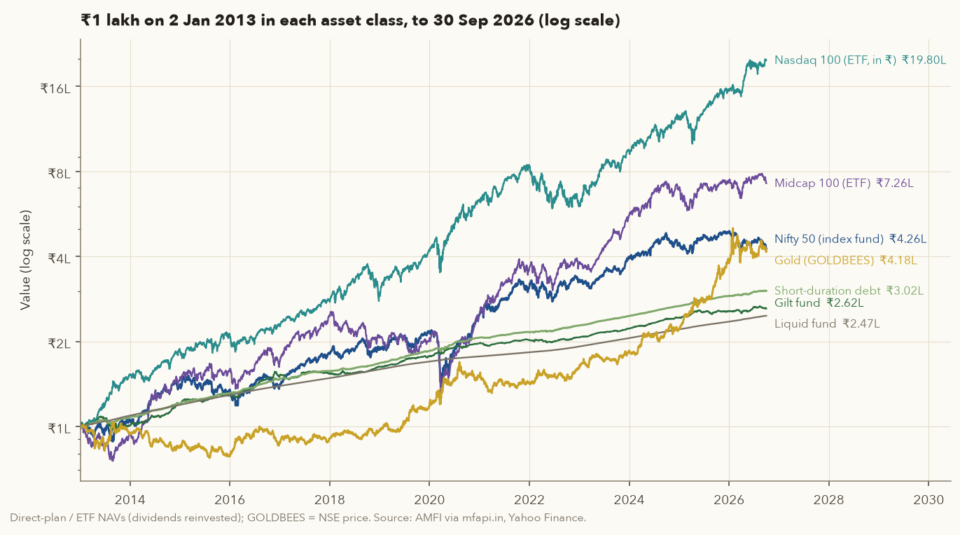 Log-scale lines of Rs 1 lakh growing from 2 Jan 2013 to 30 Sep 2026: Nasdaq 100 to Rs 19.80 lakh, Midcap 100 to Rs 7.26 lakh, Nifty 50 to Rs 4.26 lakh, gold to Rs 4.18 lakh, short-duration debt to Rs 3.02 lakh, gilt to Rs 2.62 lakh, liquid to Rs 2.47 lakh