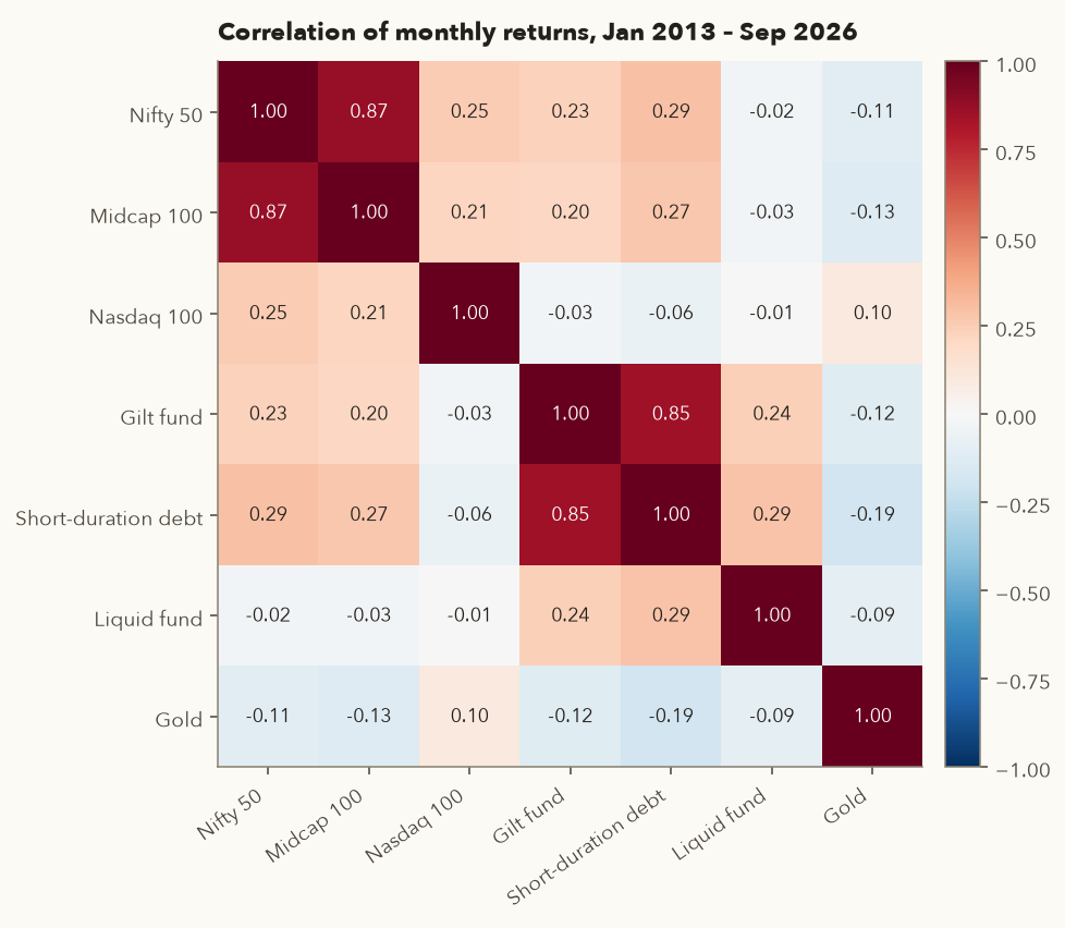 Correlation heatmap of monthly returns 2013 to 2026: Nifty 50 and Midcap 100 0.87; Nifty and Nasdaq 0.25; Nifty and gilt 0.23; Nifty and short debt 0.29; Nifty and gold minus 0.11; gilt and short debt 0.85