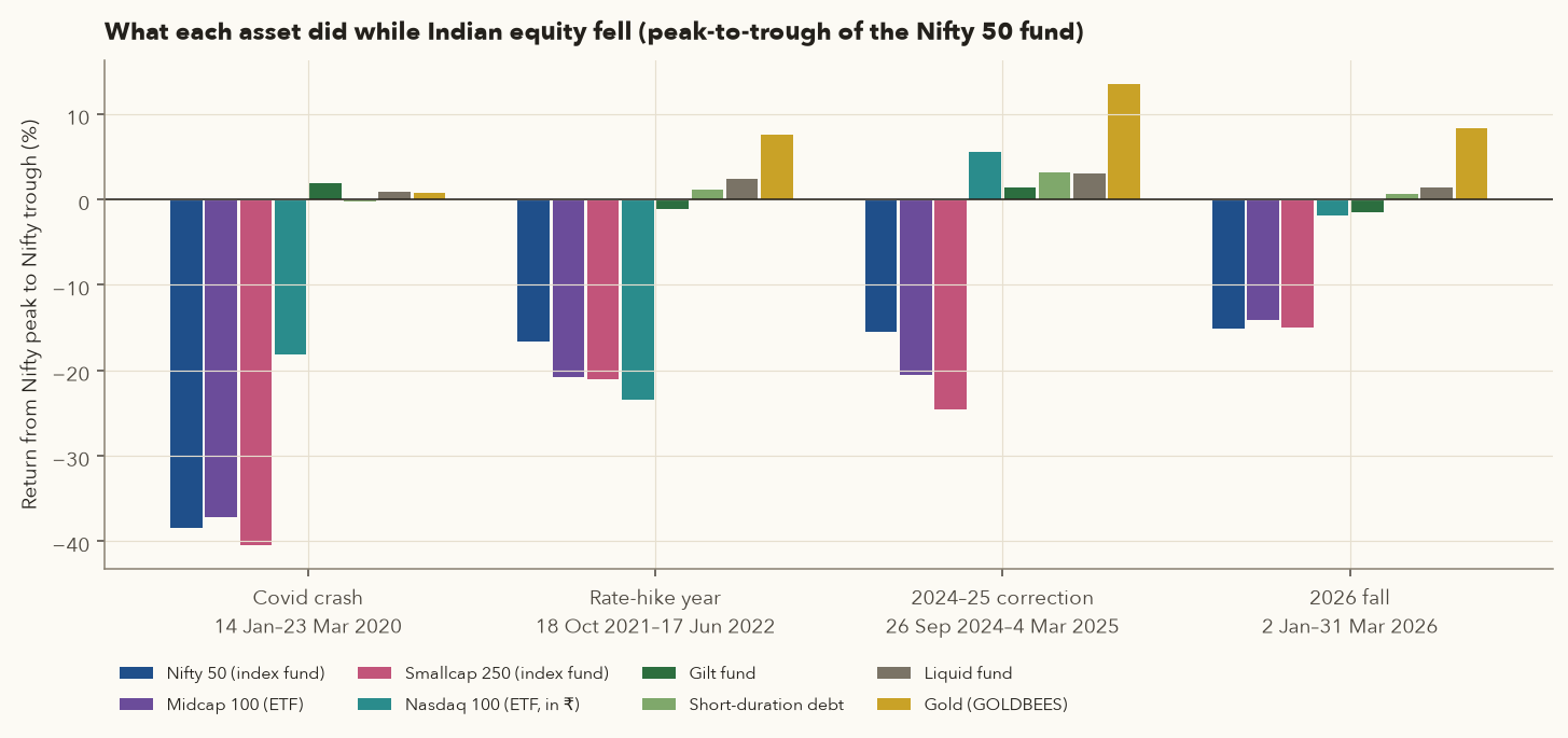 Grouped bars for four Nifty falls: Covid crash 2020 Nifty minus 38.4 percent, gold plus 0.8, gilt plus 1.9; 2021-22 Nifty minus 16.6, Nasdaq minus 23.4, gold plus 7.6; 2024-25 Nifty minus 15.5, smallcap minus 24.6, Nasdaq plus 5.6, gold plus 13.6; 2026 Nifty minus 15.1, gold plus 8.4