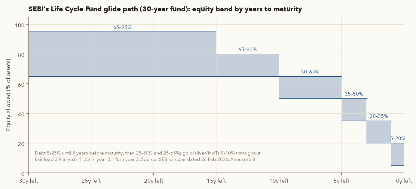 Step chart of SEBI's 30-year Life Cycle Fund equity band: 65 to 95 percent with 15 to 30 years left, 65 to 80 percent at 10 to 15 years, 50 to 65 at 5 to 10, 35 to 50 at 3 to 5, 20 to 35 at 1 to 3, and 5 to 20 percent in the final year