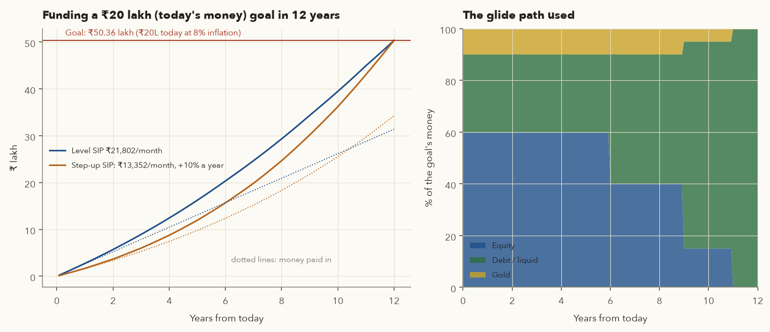 Left: corpus paths for a level SIP of Rs 21,802 and a 10 percent step-up SIP starting at Rs 13,352, both reaching the Rs 50.36 lakh goal in 12 years, with dotted lines for money paid in. Right: stacked area of the glide path from 60/30/10 to all debt and liquid