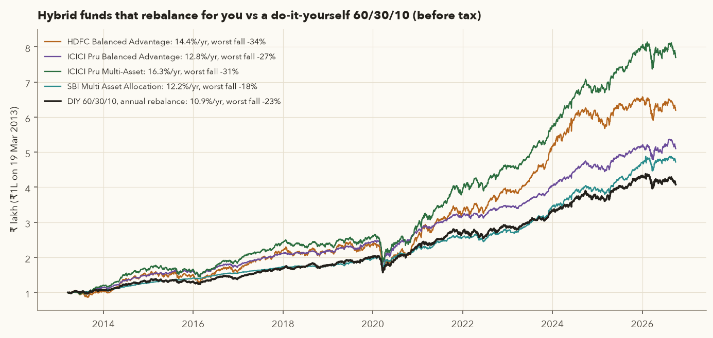 Growth of Rs 1 lakh from 19 Mar 2013: ICICI Pru Multi-Asset 16.3 percent a year, HDFC Balanced Advantage 14.4 percent, ICICI Pru Balanced Advantage 12.8 percent, SBI Multi Asset 12.2 percent, and a DIY 60/30/10 portfolio rebalanced annually 10.9 percent