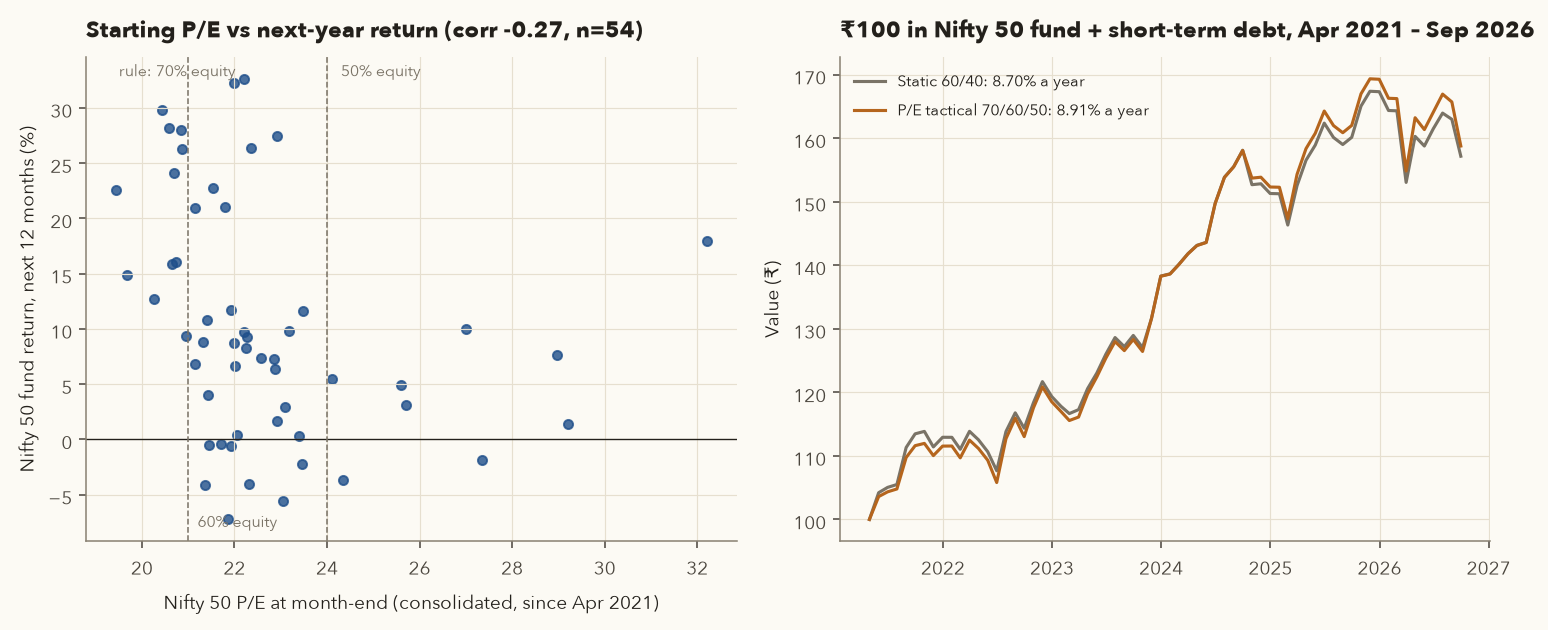 Left: scatter of Nifty P/E at month-end since April 2021 against the next 12-month return, correlation minus 0.27 with 54 points. Right: Rs 100 grows to about Rs 159 with the P/E rule (8.91 percent a year) and Rs 157 with static 60/40 (8.70 percent), the lines almost on top of each other