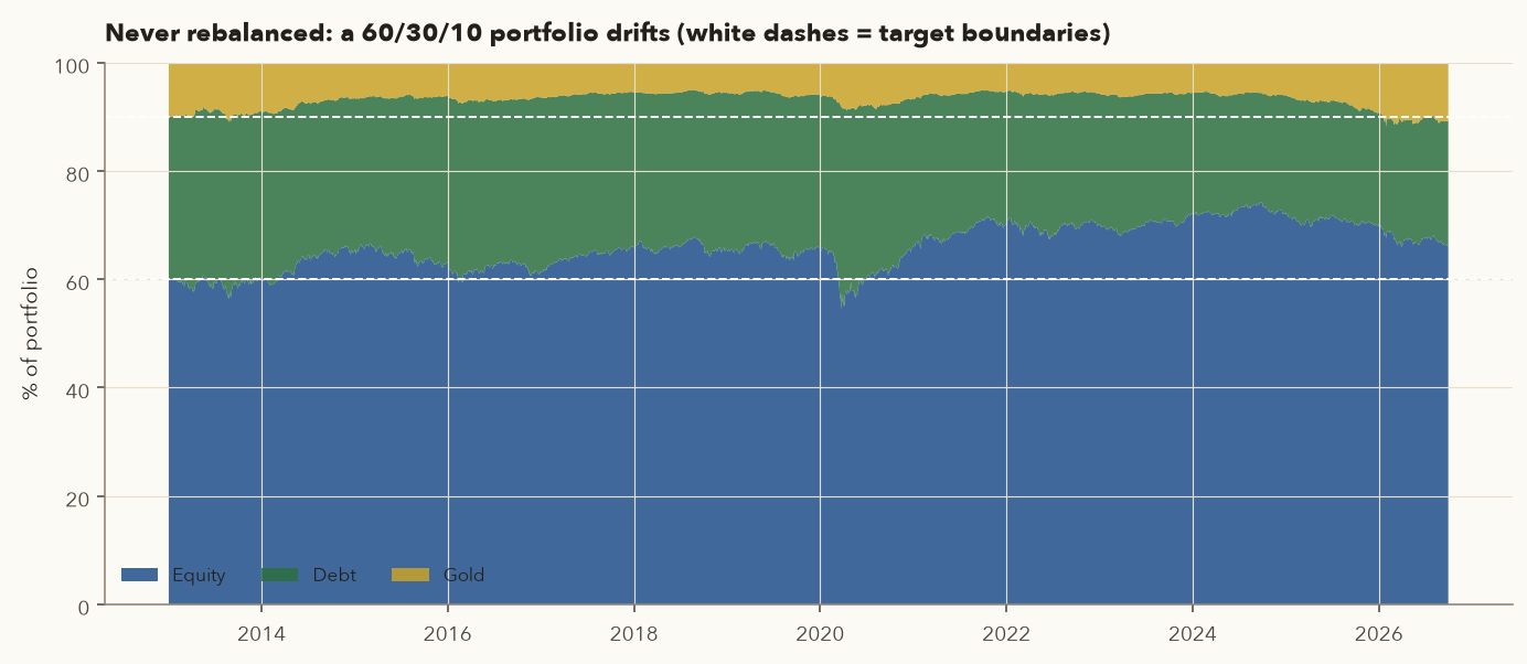 Stacked area of equity, debt and gold weights for the never-rebalanced 60/30/10 portfolio from 2013 to 2026, with equity rising above 70 percent in 2022 to 2024 and gold falling to about 5 percent before recovering to 11 percent