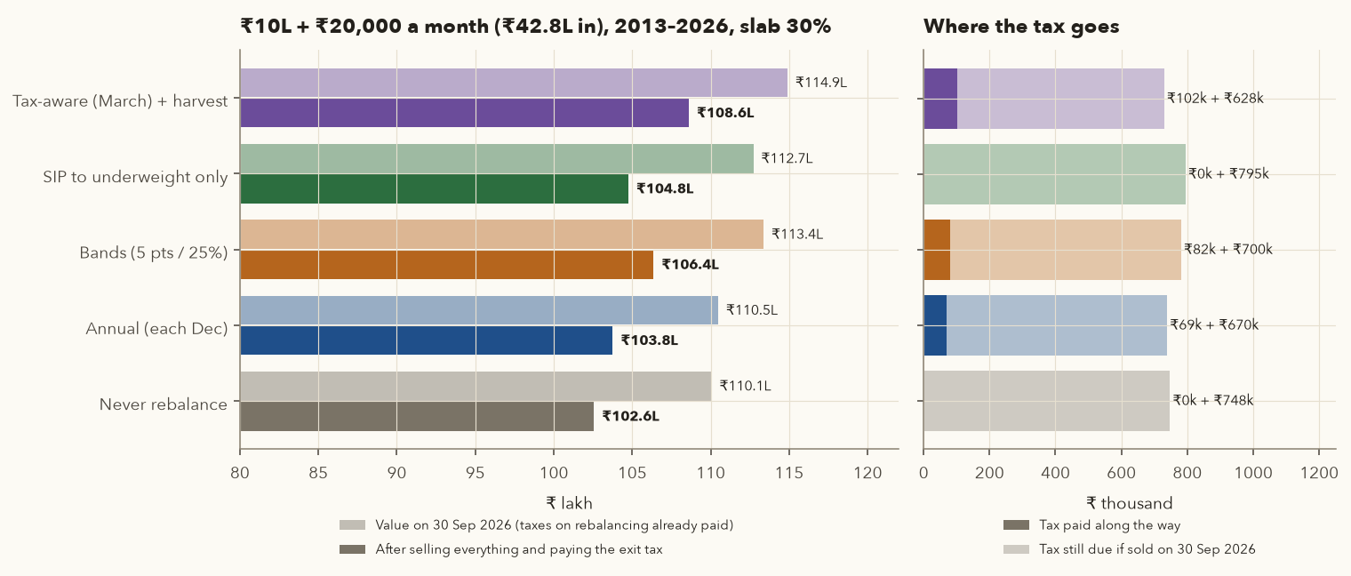 Left: paired horizontal bars of value before and after exit tax for five methods; never rebalance Rs 110.1 lakh and Rs 102.6 lakh, annual Rs 110.5 and Rs 103.8 lakh, bands Rs 113.4 and Rs 106.4 lakh, cash-flow Rs 112.7 and Rs 104.8 lakh, tax-aware Rs 114.9 and Rs 108.6 lakh. Right: tax paid along the way plus exit tax for each
