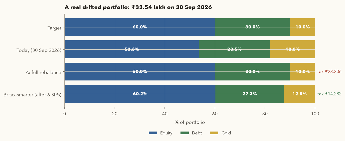 Stacked horizontal bars: target 60/30/10; today 53.6 percent equity, 28.5 debt, 18.0 gold; option A 60/30/10 with tax Rs 23,206; option B 60.2/27.3/12.5 with tax Rs 14,282