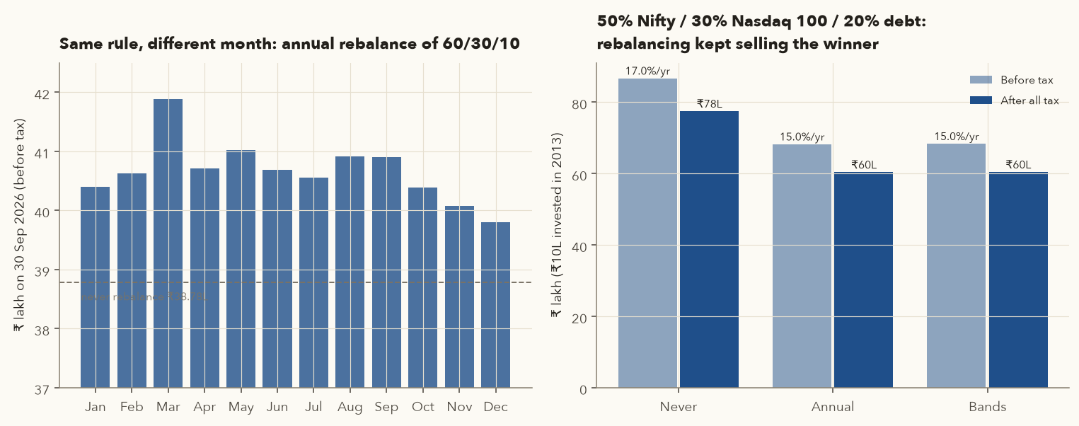 Left: bar chart of the final value of an annual 60/30/10 rebalance done in each month, from Rs 39.8 lakh for December to Rs 41.9 lakh for March, against Rs 38.8 lakh for never rebalancing. Right: for 50 percent Nifty, 30 percent Nasdaq 100, 20 percent debt, never rebalancing ends at Rs 86.7 lakh before tax versus Rs 68.3 lakh for annual and Rs 68.4 lakh for bands