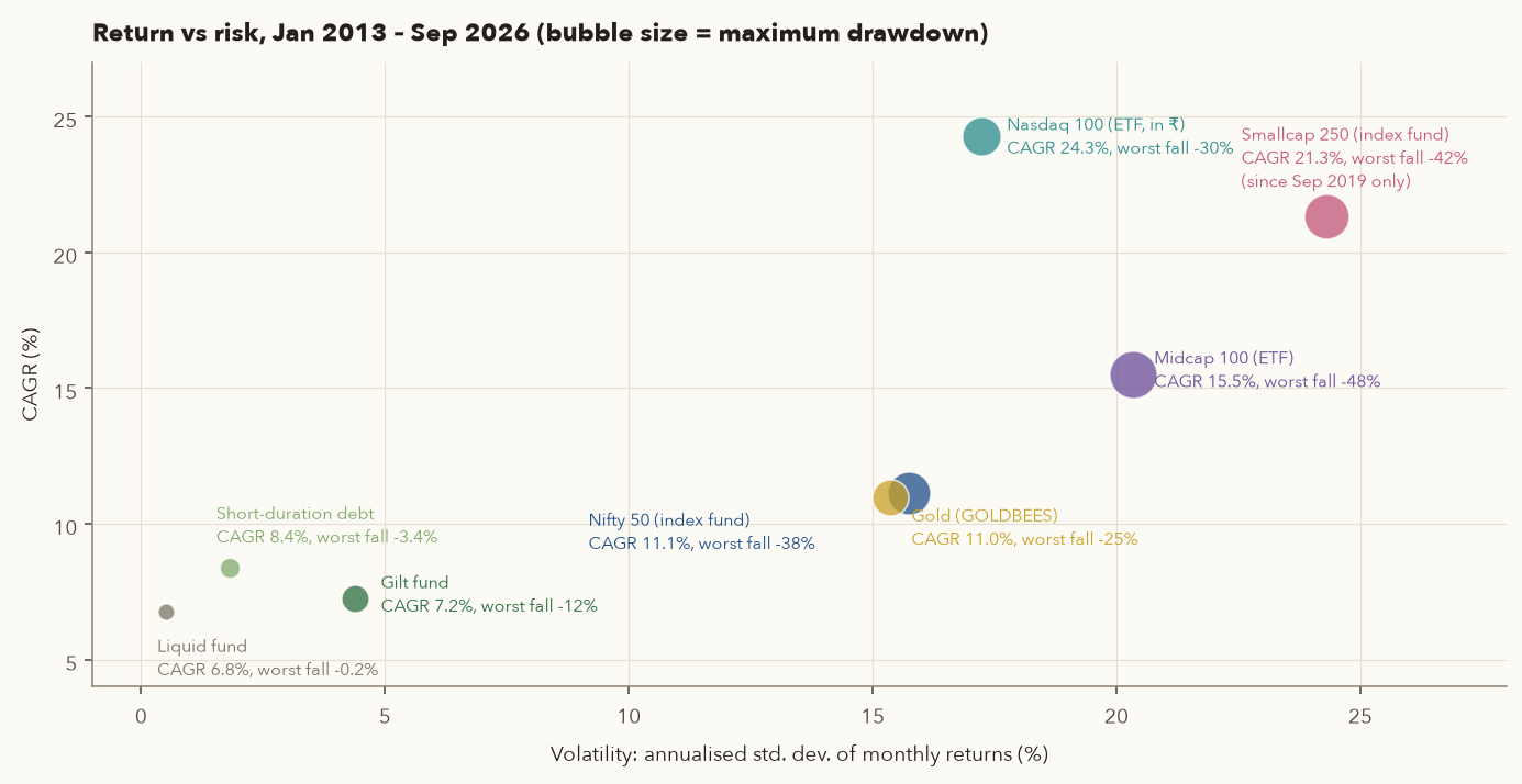 Scatter of CAGR against volatility: liquid, short-duration and gilt funds at low risk and 7 to 8 percent; Nifty 50 and gold both near 11 percent at about 15 to 16 percent volatility; midcap 15.5 percent at 20 percent volatility; Nasdaq 100 24.3 percent at 17 percent volatility; smallcap 21.3 percent at 24 percent