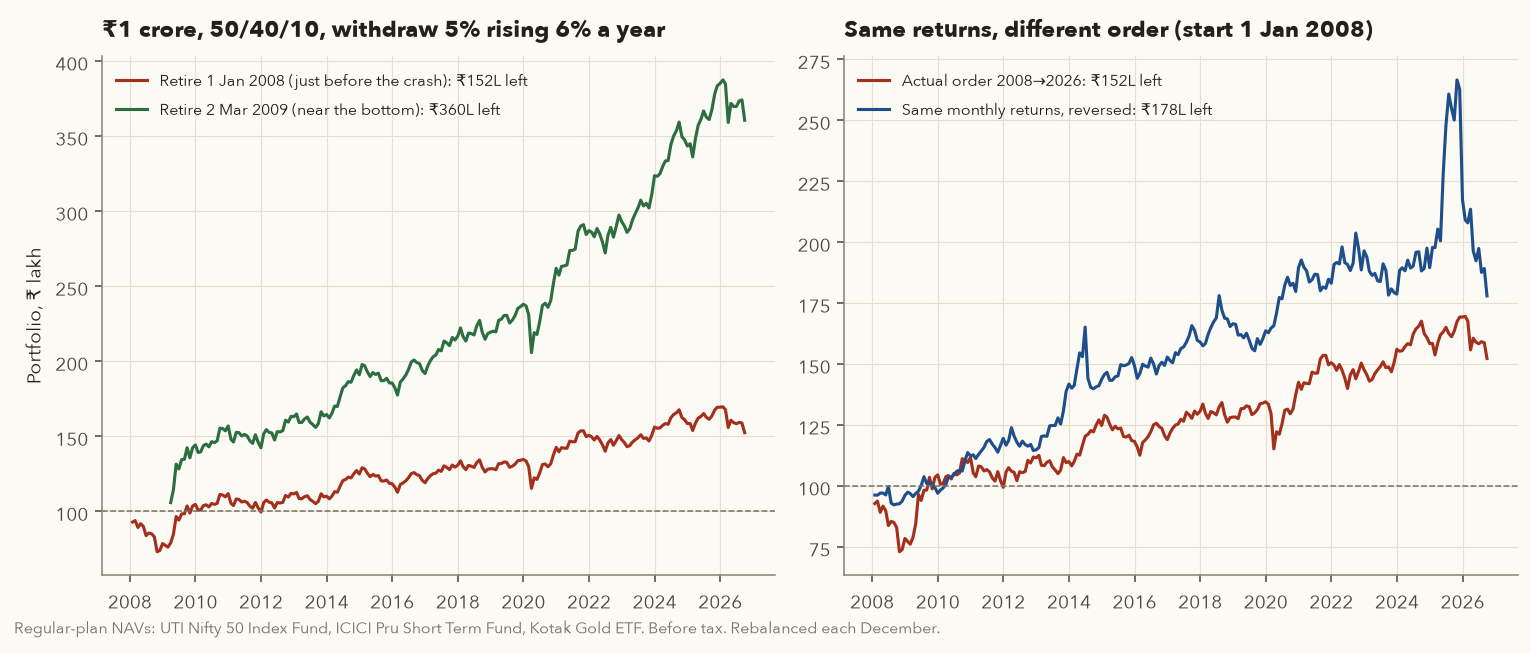 Left: Rs 1 crore 50/40/10 portfolio with 5 percent withdrawals rising 6 percent a year; retiring on 1 Jan 2008 falls to Rs 73 lakh by October 2008 and ends at Rs 152 lakh, retiring on 2 Mar 2009 ends at Rs 360 lakh. Right: the 2008 retiree's actual returns versus the same monthly returns reversed, ending at Rs 152 lakh versus Rs 178 lakh