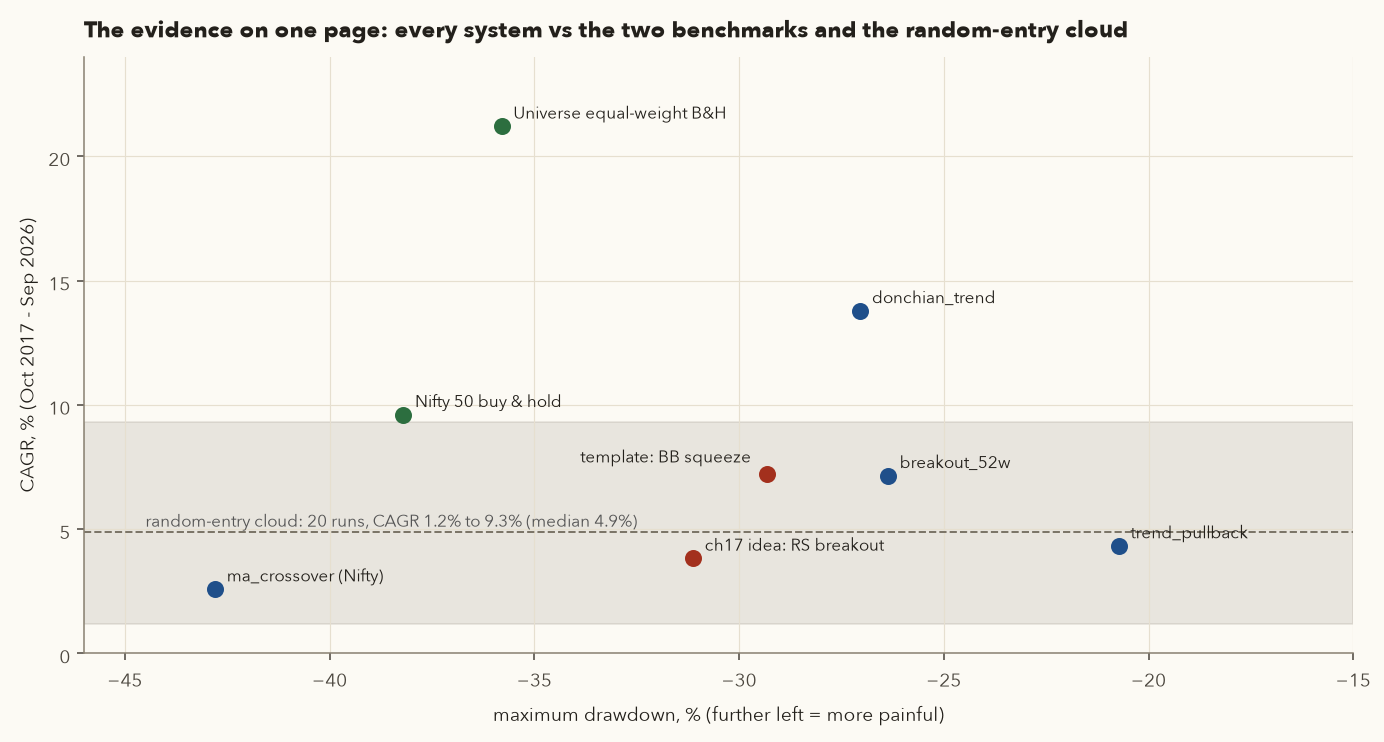 Scatter of CAGR against maximum drawdown: universe equal-weight 21.2% at -35.8%, donchian_trend 13.8% at -27%, Nifty 9.6% at -38.2%, breakout_52w and the template near 7%, trend_pullback 4.3%, the chapter's idea 3.8%, ma_crossover 2.6%; grey band for the random-entry cloud from 1.2% to 9.3%