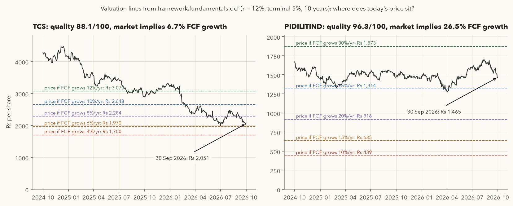 Two price charts Oct 2024-Sep 2026 with horizontal DCF lines. TCS at Rs 2,051 sits between the 6% growth line (Rs 1,970) and 8% line (Rs 2,284). Pidilite at Rs 1,465 sits above the 25% growth line (Rs 1,314), far above the 15% line (Rs 635)