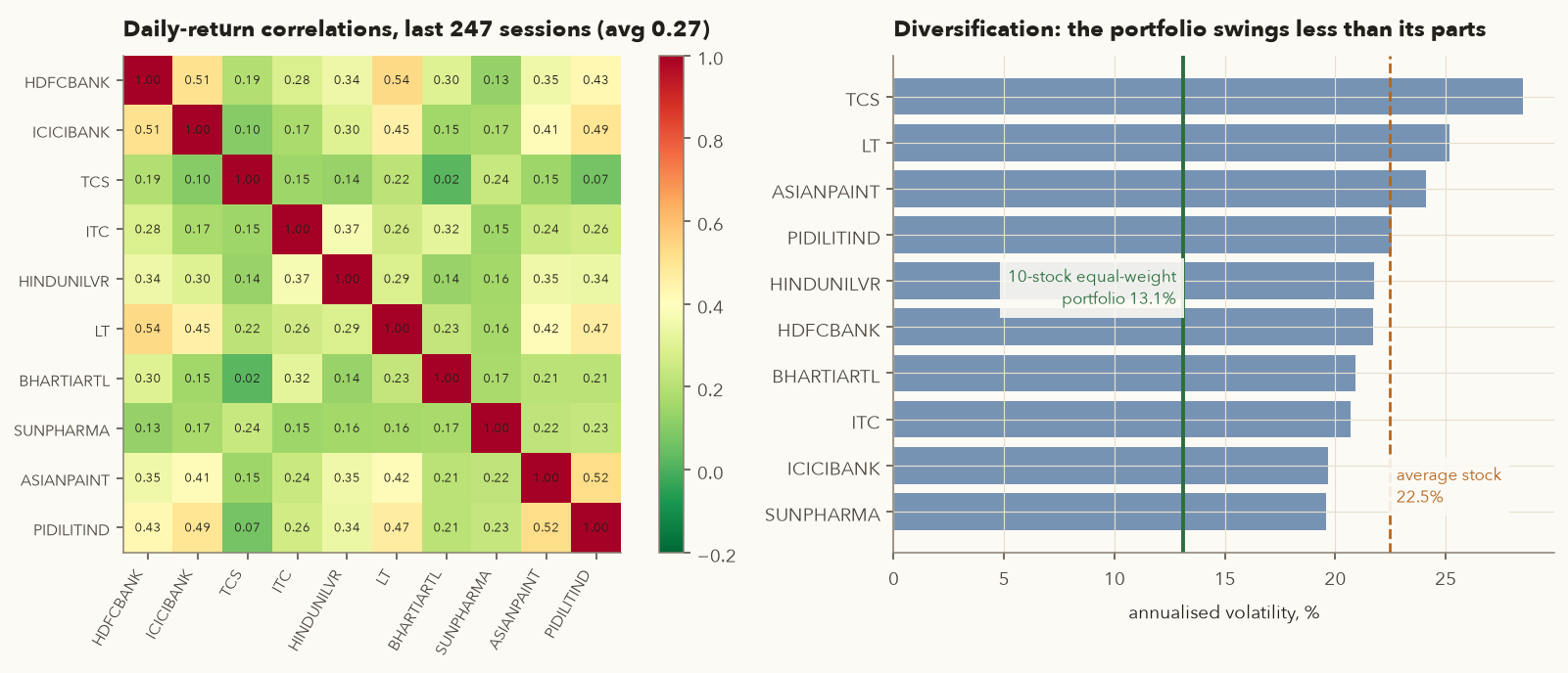 Left: correlation heatmap of ten stocks with values mostly between 0.1 and 0.5. Right: bar chart of each stock's volatility from 19.6% to 28.5% with the portfolio's 13.1% marked well below the 22.5% average