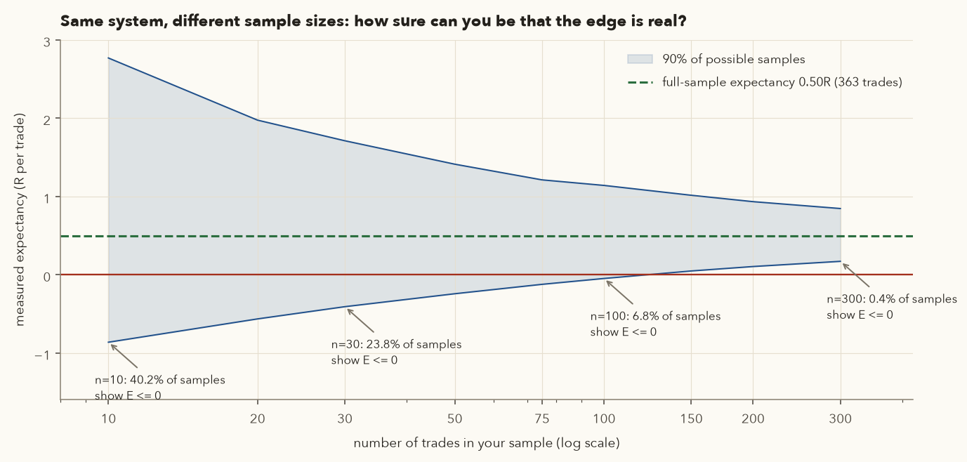 Funnel chart: range of measured expectancy narrows as trade count grows from 10 to 300; at 10 trades 40.2% of samples show expectancy at or below zero, at 30 trades 23.8%, at 100 trades 6.8%, at 300 trades 0.4%