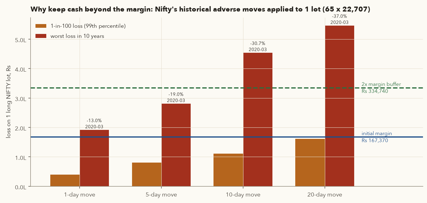 Bar chart of 1-in-100 and worst historical Nifty losses on one lot over 1, 5, 10 and 20 days, against lines for the initial margin of Rs 1.67 lakh and a 2x buffer of Rs 3.35 lakh; worst 20-day loss is Rs 5.46 lakh in March 2020