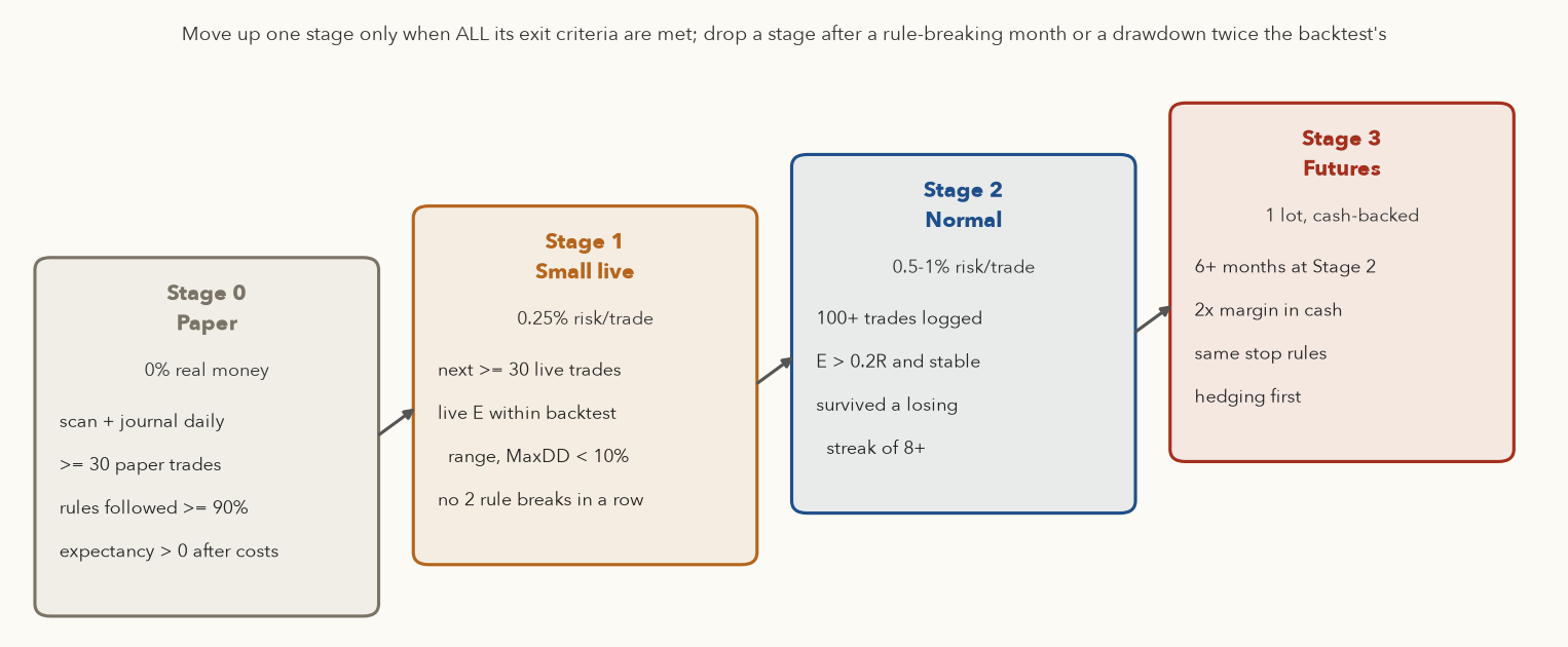 Four rising boxes: Stage 0 Paper, Stage 1 Small live at 0.25% risk, Stage 2 Normal at 0.5-1% risk, Stage 3 Futures 1 lot cash-backed, each with its exit criteria