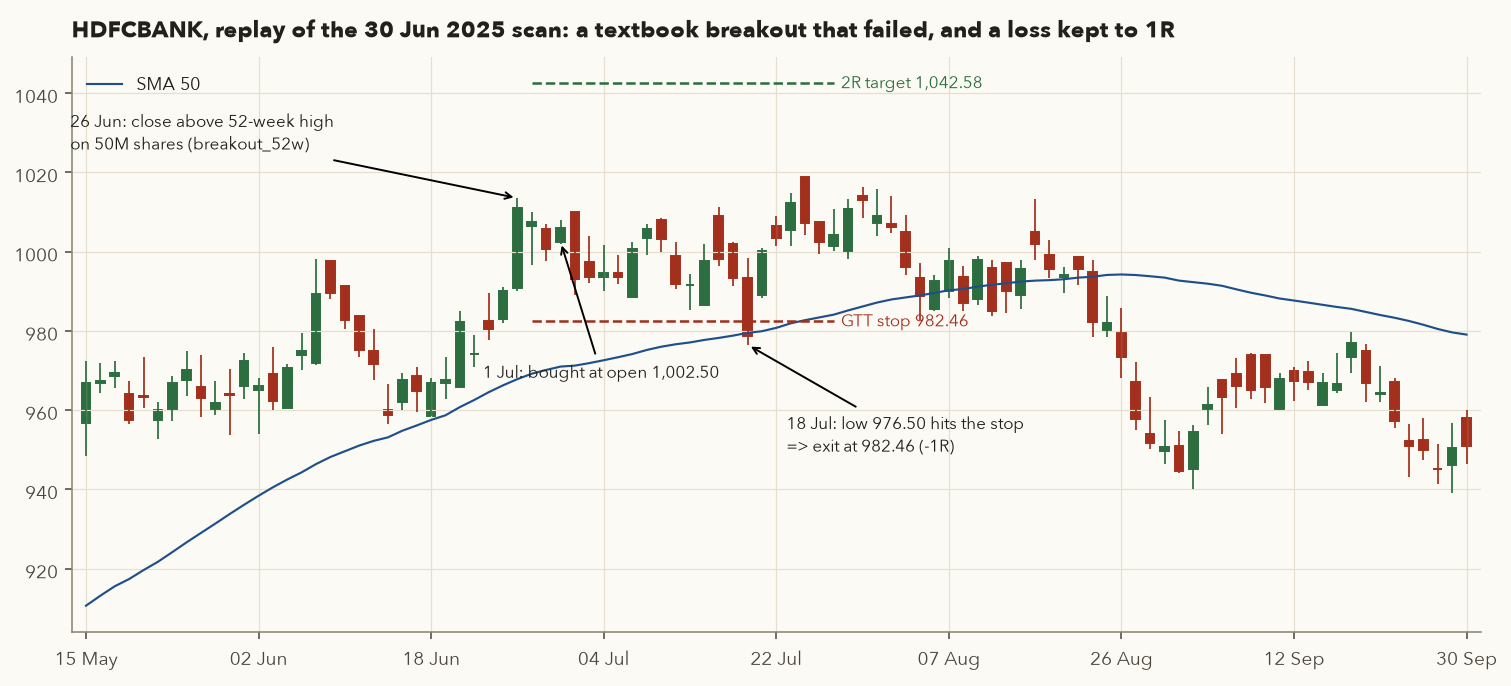 HDFCBANK candles May to Sep 2025: 52-week-high breakout on 26 Jun, entry 1 Jul at 1,002.50, GTT stop at 982.46 hit on 18 Jul, price later falls toward 940
