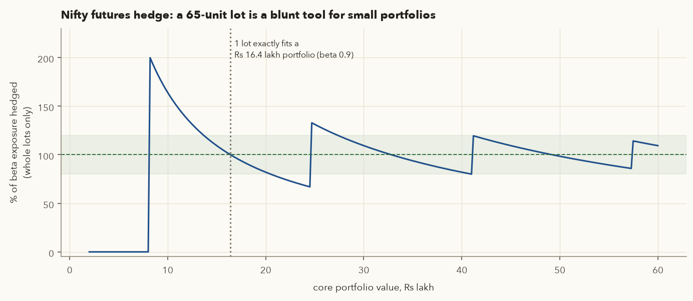 Line chart of percentage hedged versus portfolio value from 2 to 60 lakh showing a sawtooth, 0% below about 8 lakh, jumping to 200%, and settling within 80-120% only above about 30 lakh