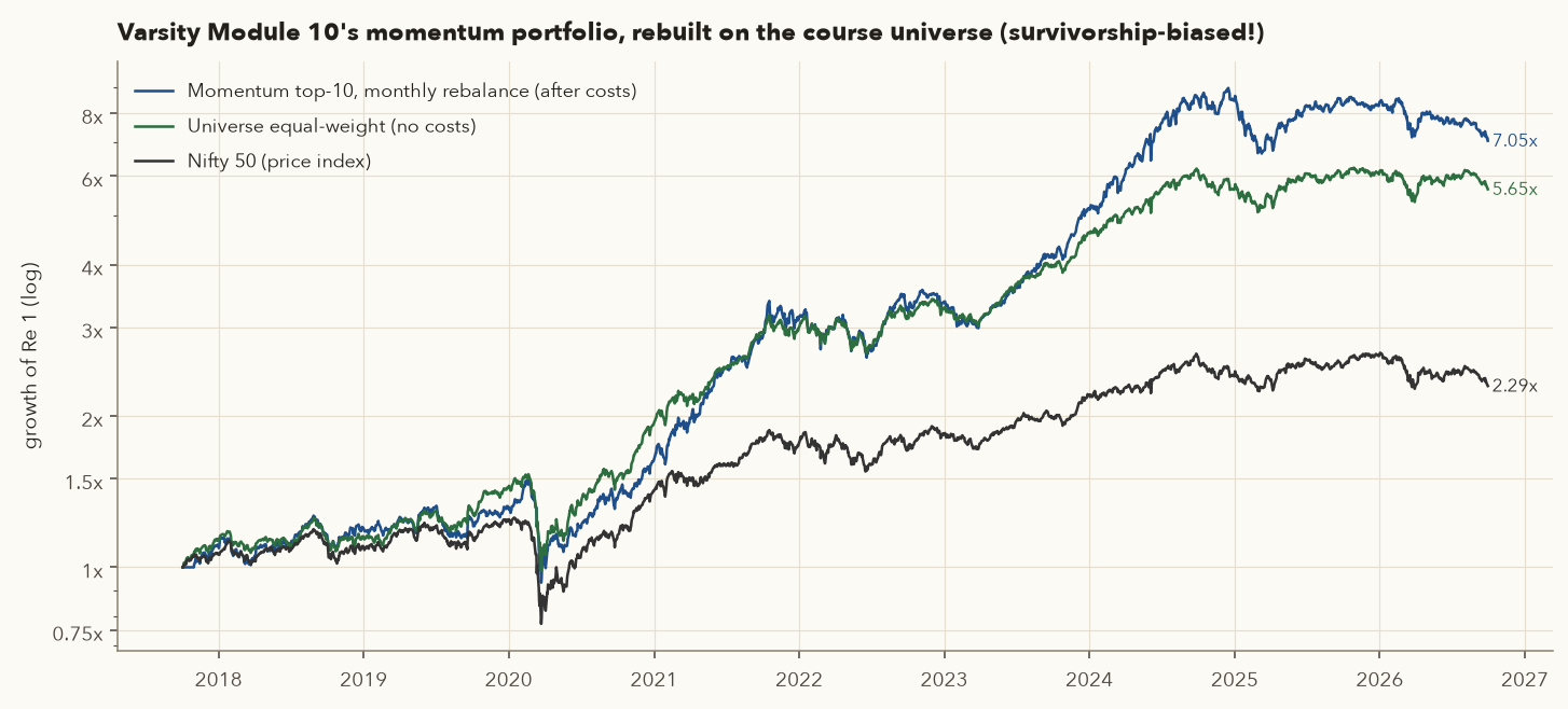 Log growth chart Oct 2017 to Sep 2026: momentum top-10 ends at 7.05x, universe equal-weight 5.65x, Nifty 2.29x