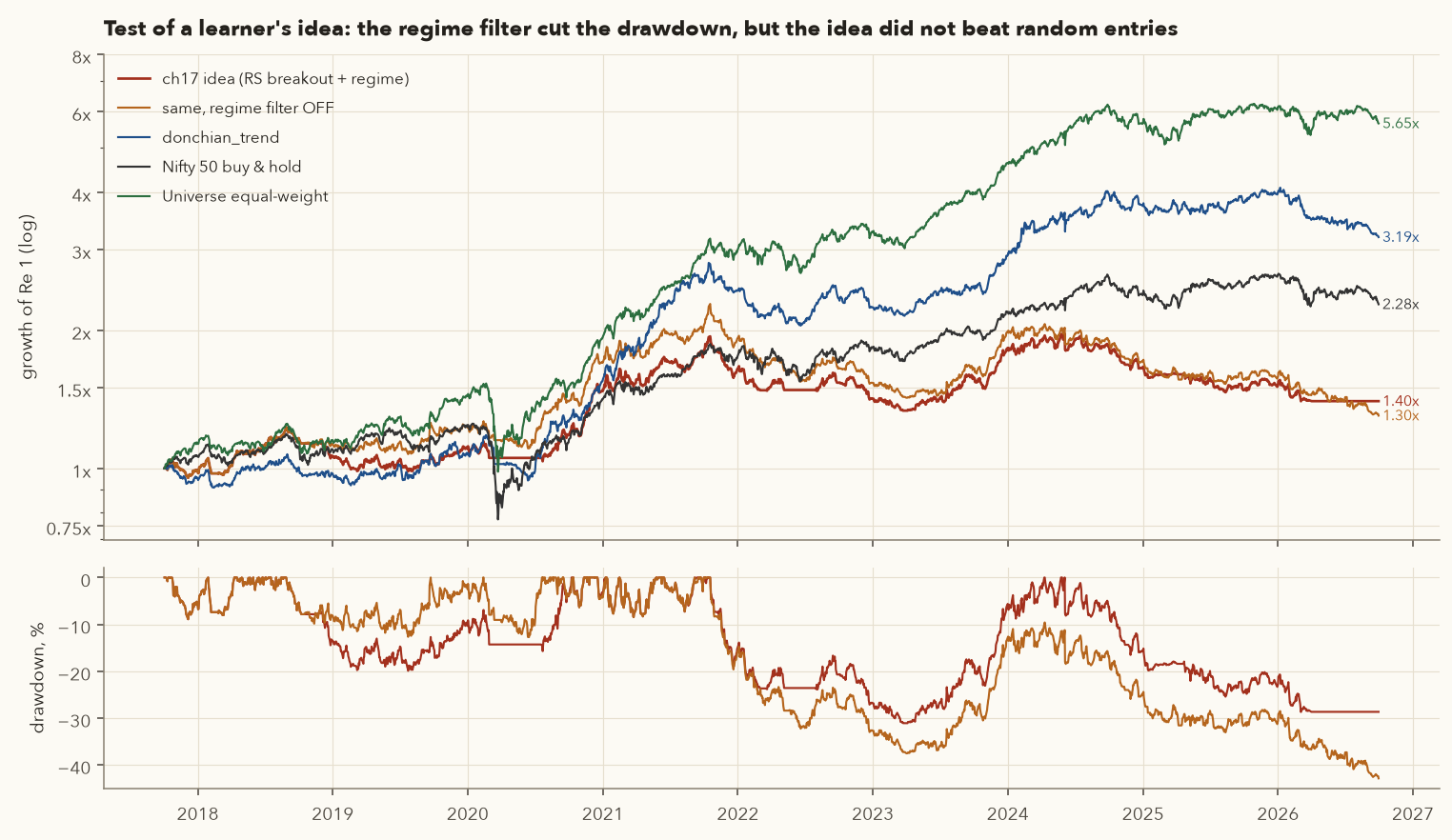 Log growth chart 2017-2026: universe equal-weight 5.65x, donchian_trend 3.19x, Nifty 2.28x, the learner's idea 1.40x and the no-regime version 1.30x; lower panel drawdowns with the regime version shallower